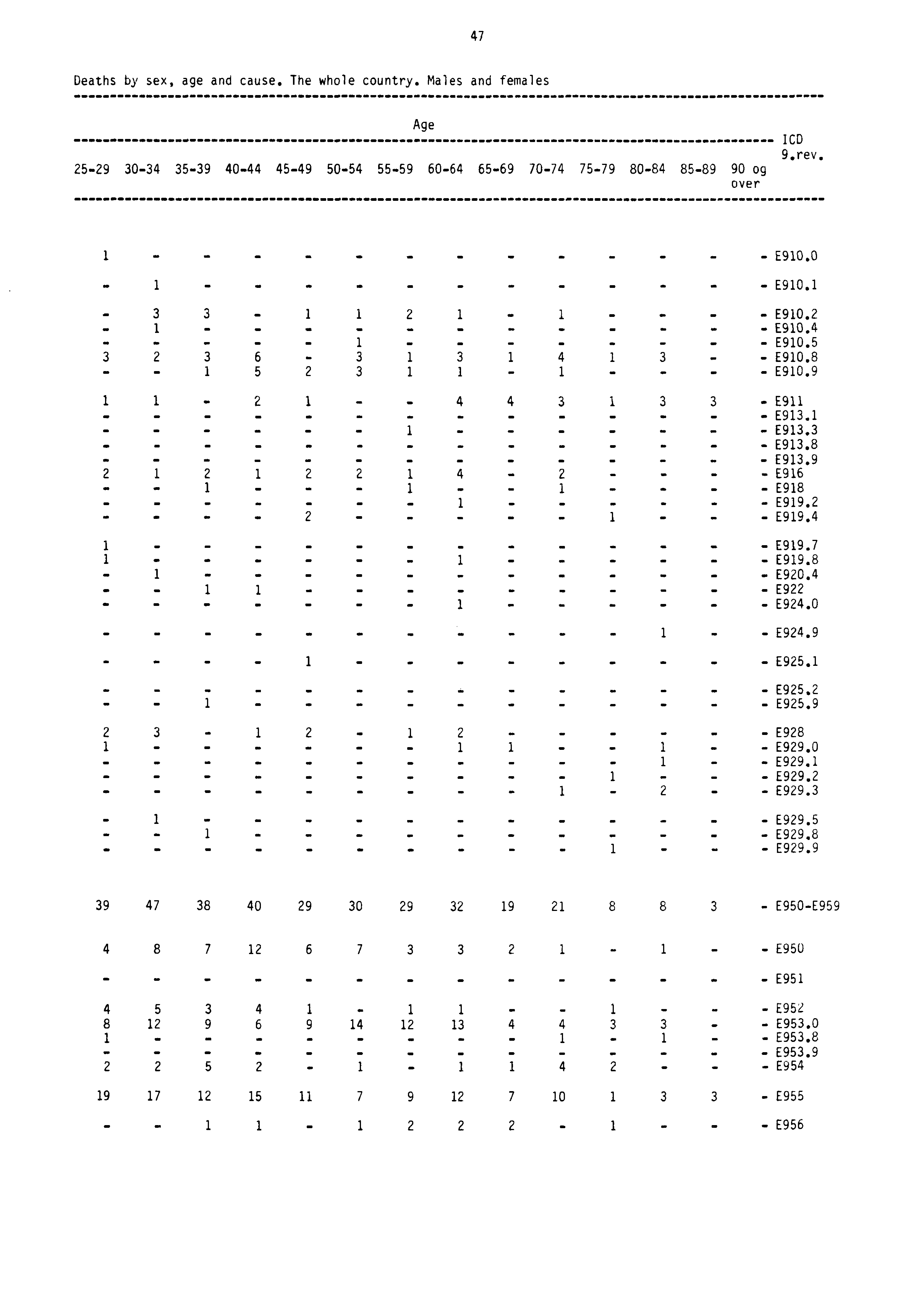 47 Deaths by sex, age and cause. The whole country. Males and females Age ICD 9.rev. 2529 3034 3539 4044 4549 5054 5559 6064 6569 7074 7579 8084 8589 90 og over i E910.0 1 E910.1 3 3 1 1 2 1 1 E910.