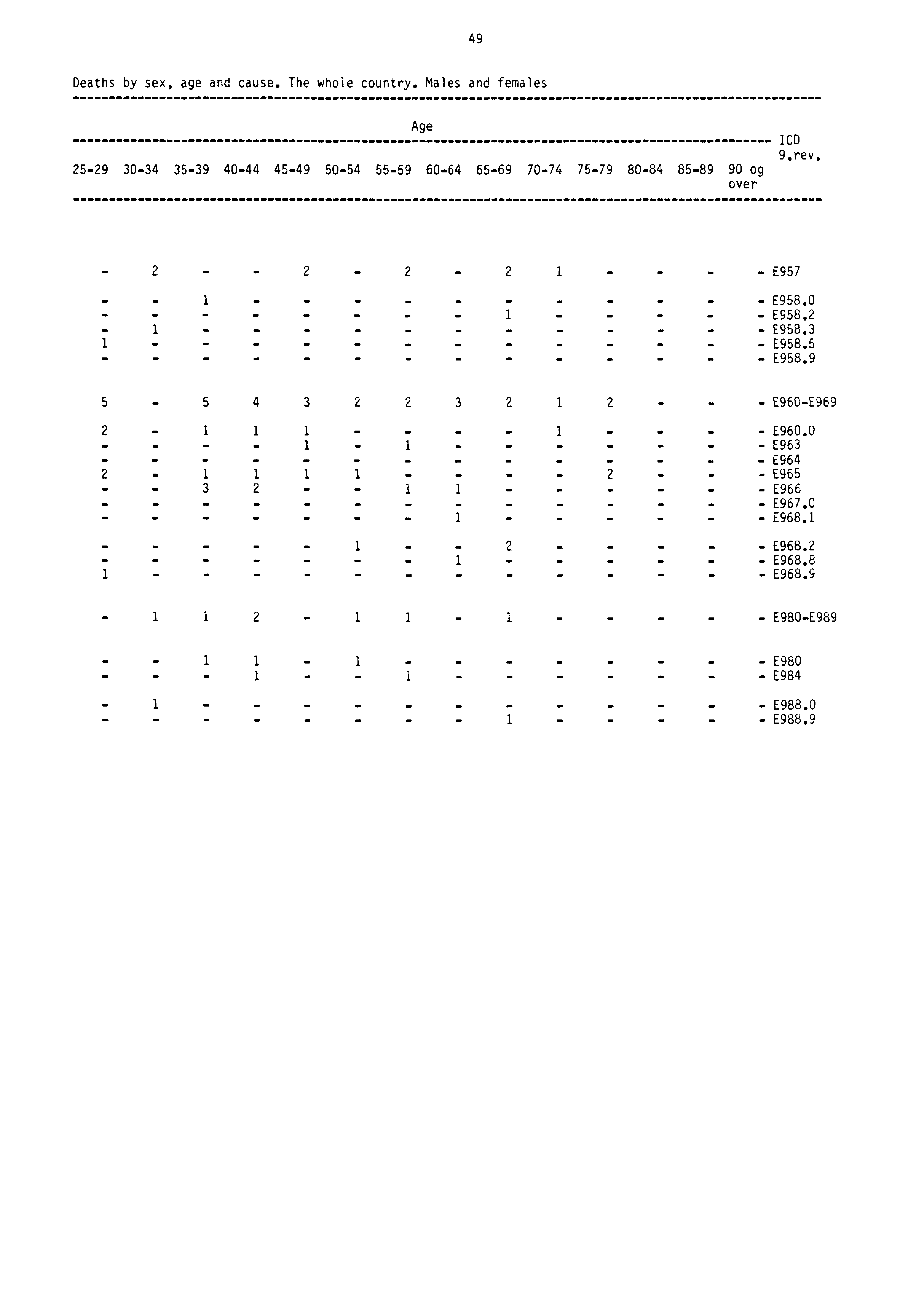 49 Deaths by sex, age and cause. The whole country. Males and females Age 2529 3034 3539 4044 4549 5054 5559 6064 6569 7074 7549 8084 8589 90 og over 1CD 9.rev. 2. 2 2 2 1. 957 1 E958.0 1 E958.