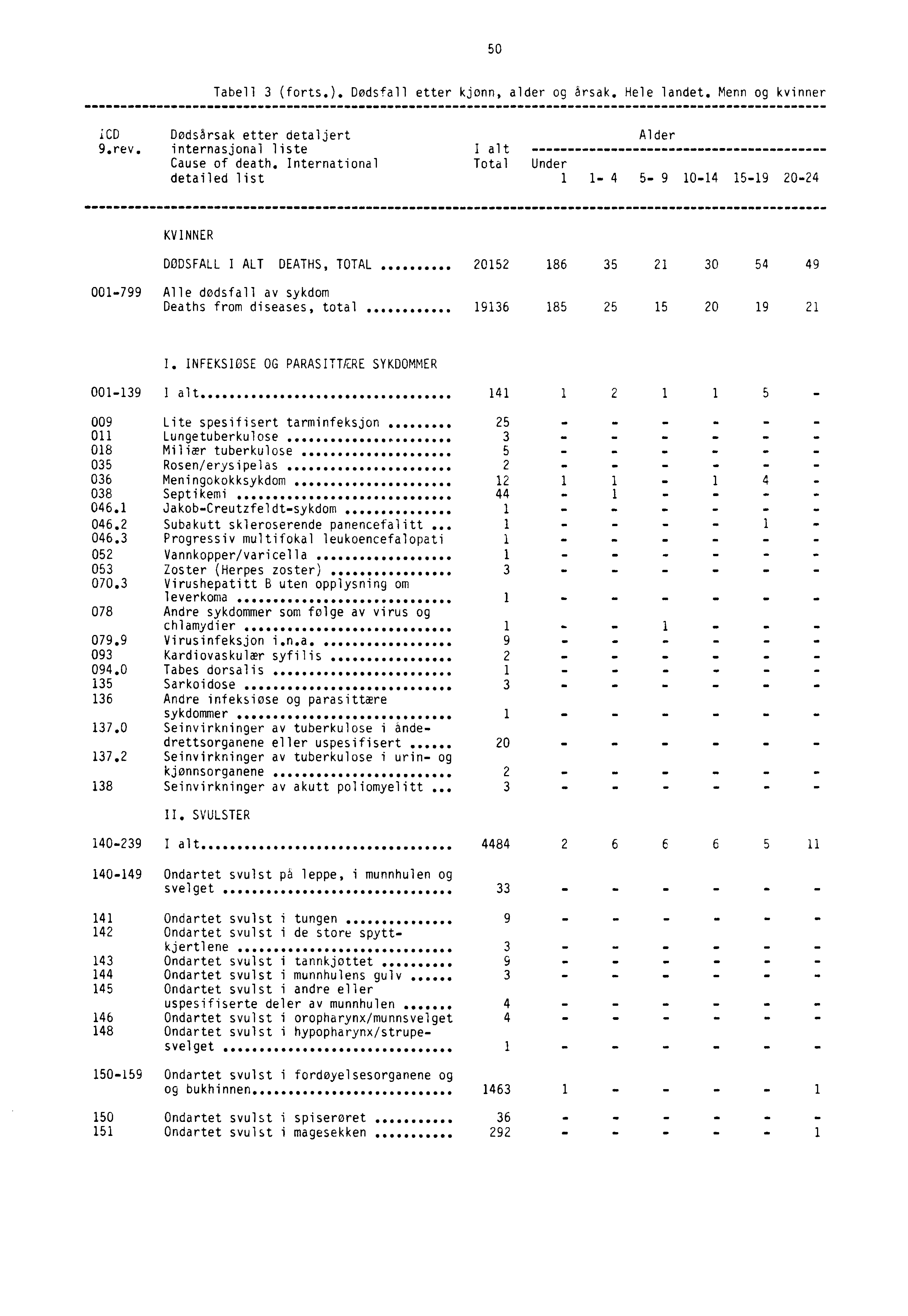 50 Tabell 3 (forts.). Dødsfall etter kjønn, alder og årsak. Hele landet. Menn og kvinner icd Dødsårsak etter detaljert Alder 9.rev. internasjonal liste I alt Cause of death.