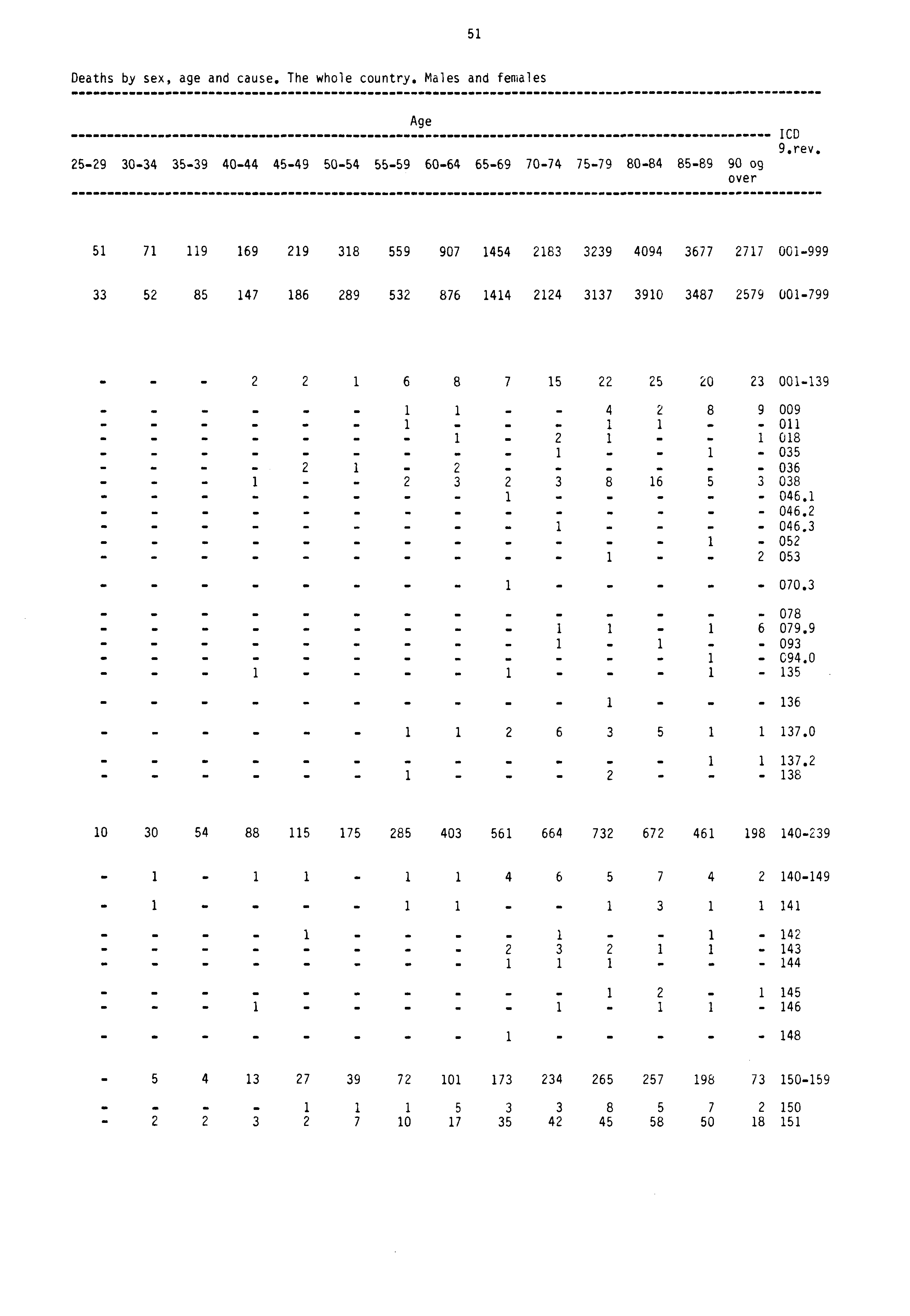 51 Deaths by sex, age and cause. The whole country. Males and females Age 2529 3034 3539 4044 4549 5054 5559 6064 6569 7074 7579 8084 8589 90 og over ICD 9.rev.