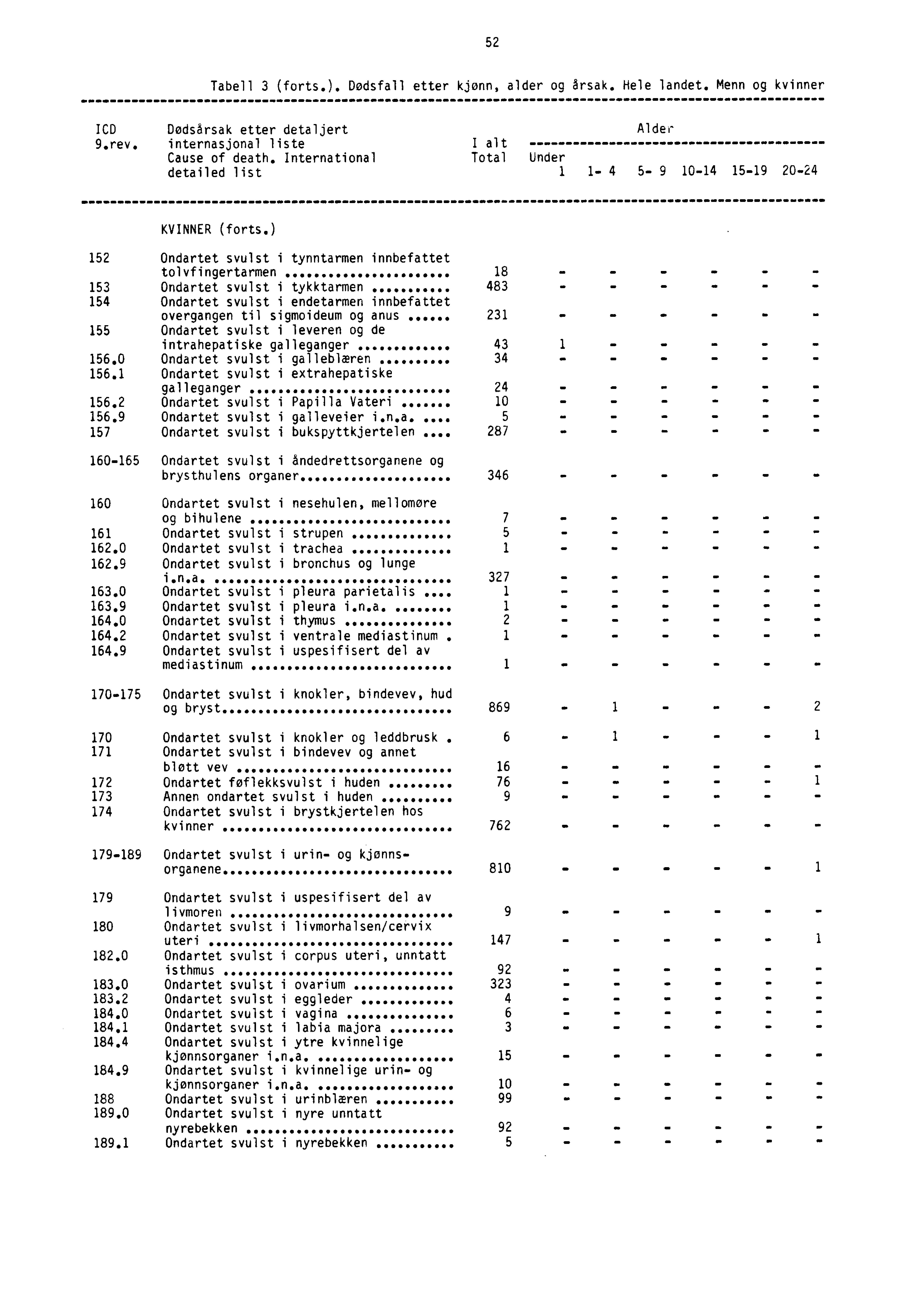 52 Tabell 3 (forts.). Dødsfall etter kjønn, alder og årsak. Hele landet. Menn og kvinner ICD Dødsårsak etter detaljert Alder 9.rev. internasjonal liste I alt Cause of death.