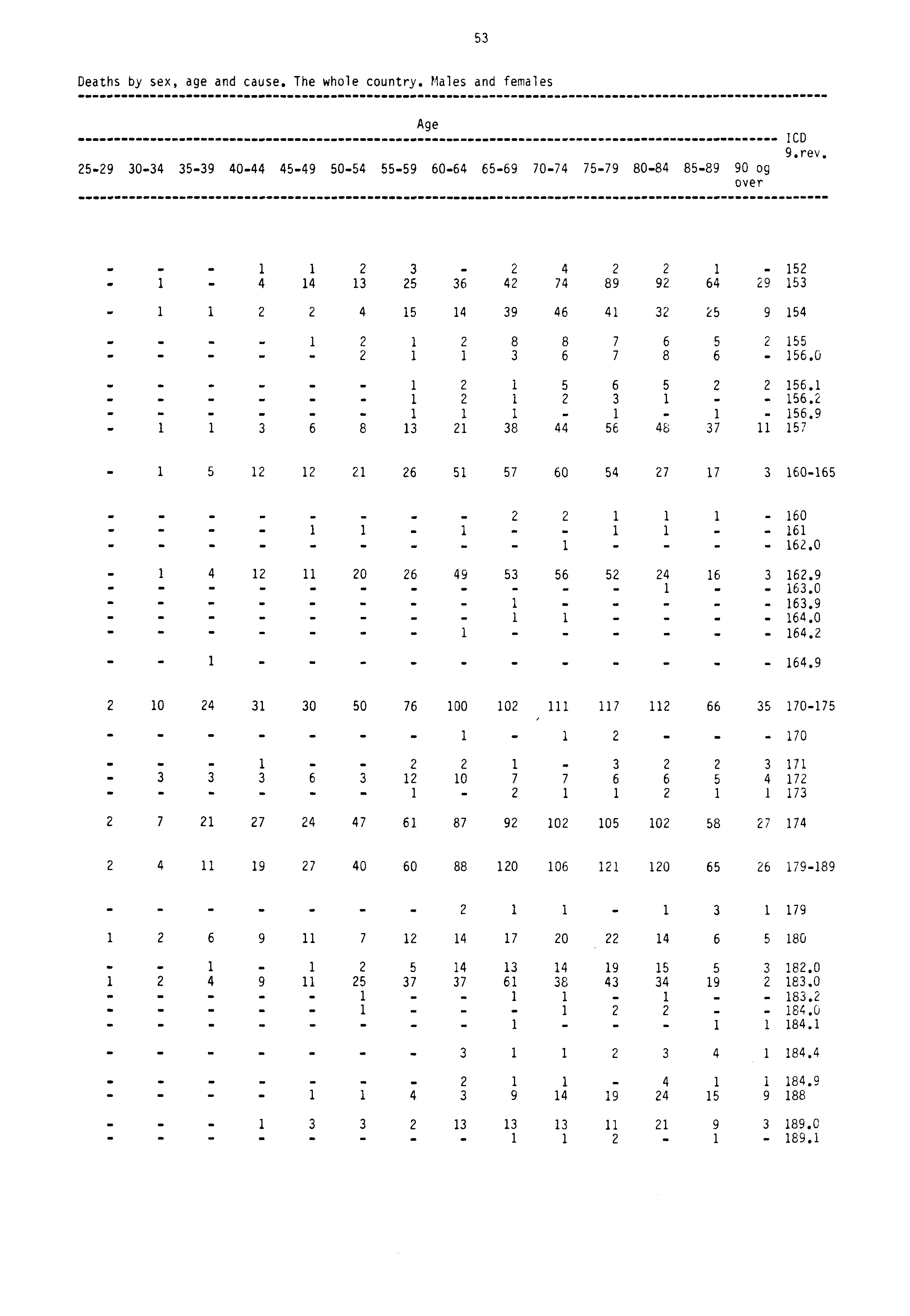 53 Deaths by sex, age and cause. The whole country. Males and females Age 2529 3034 3539 4044 4549 5054 5559 6064 65 69 7074 7579 8084 8589 90 og over 1CD 9.rev. 1 1 2 3 2 4 2 2 1152.