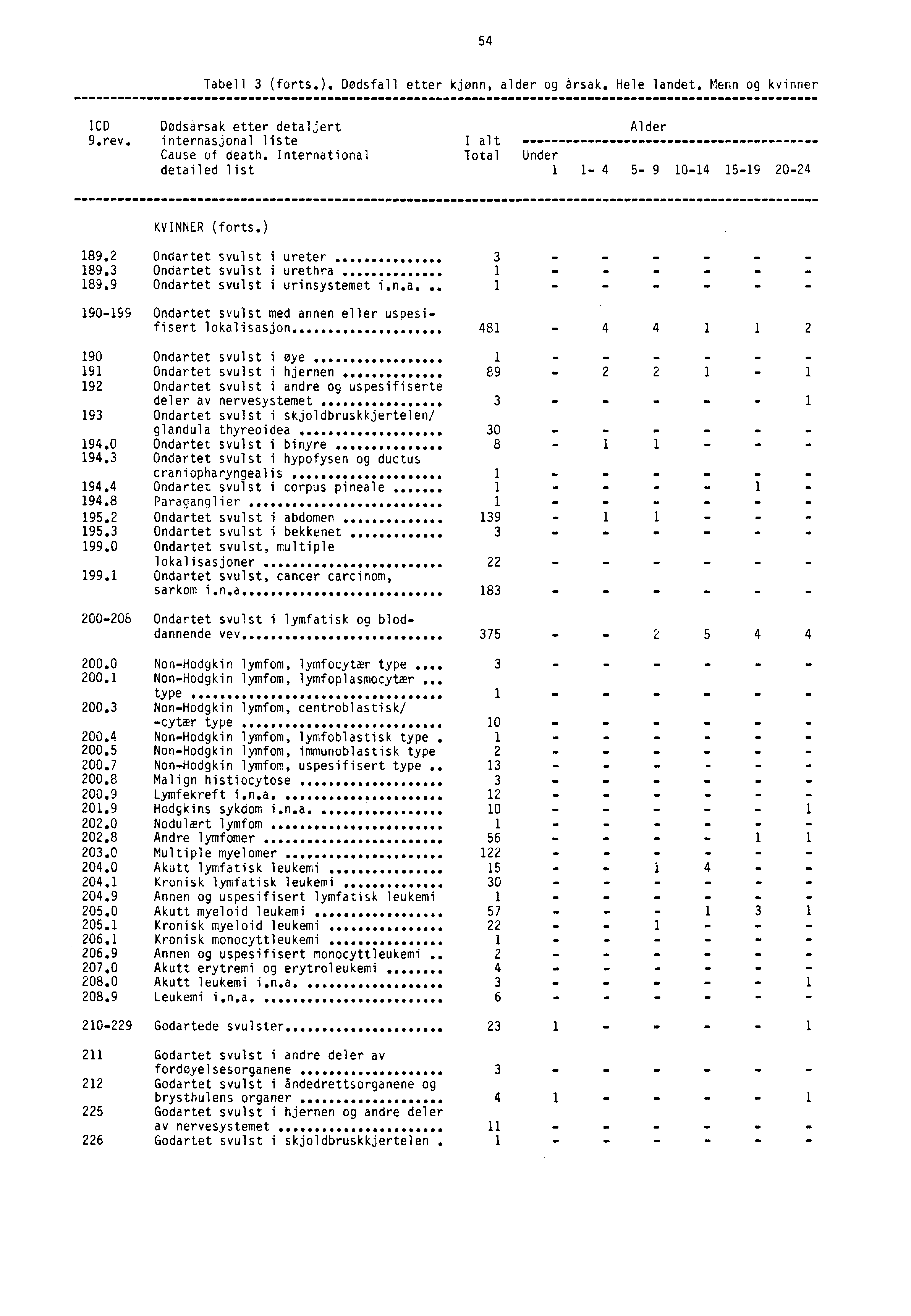 54 Tabell 3 (forts.). Dødsfall etter kjønn, alder og årsak. Hele landet. Menn og kvinner ICD Dedsarsak etter detaljert Alder 9.rev. internasjonal liste I alt Cause of death.