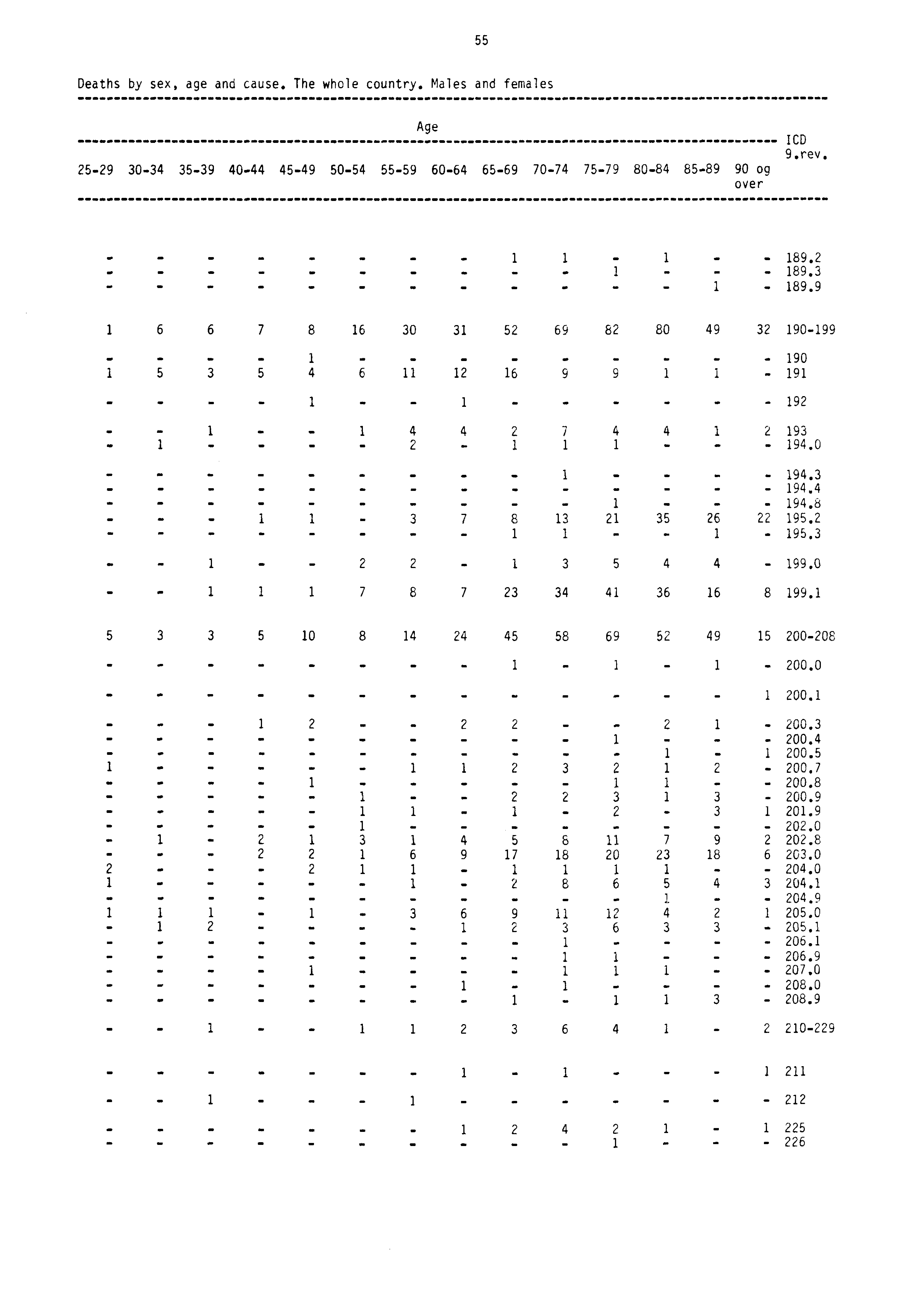 55 Deaths by sex, age and cause. The whole country. Males and females Age 2529 3034 3539 4044 4549 5054 5559 6064 6569 7074 7579 8084 8589 90 og over ICD 9.rev.. 1 1 1 189.2.... 1. 189.3.. _ 1 189.