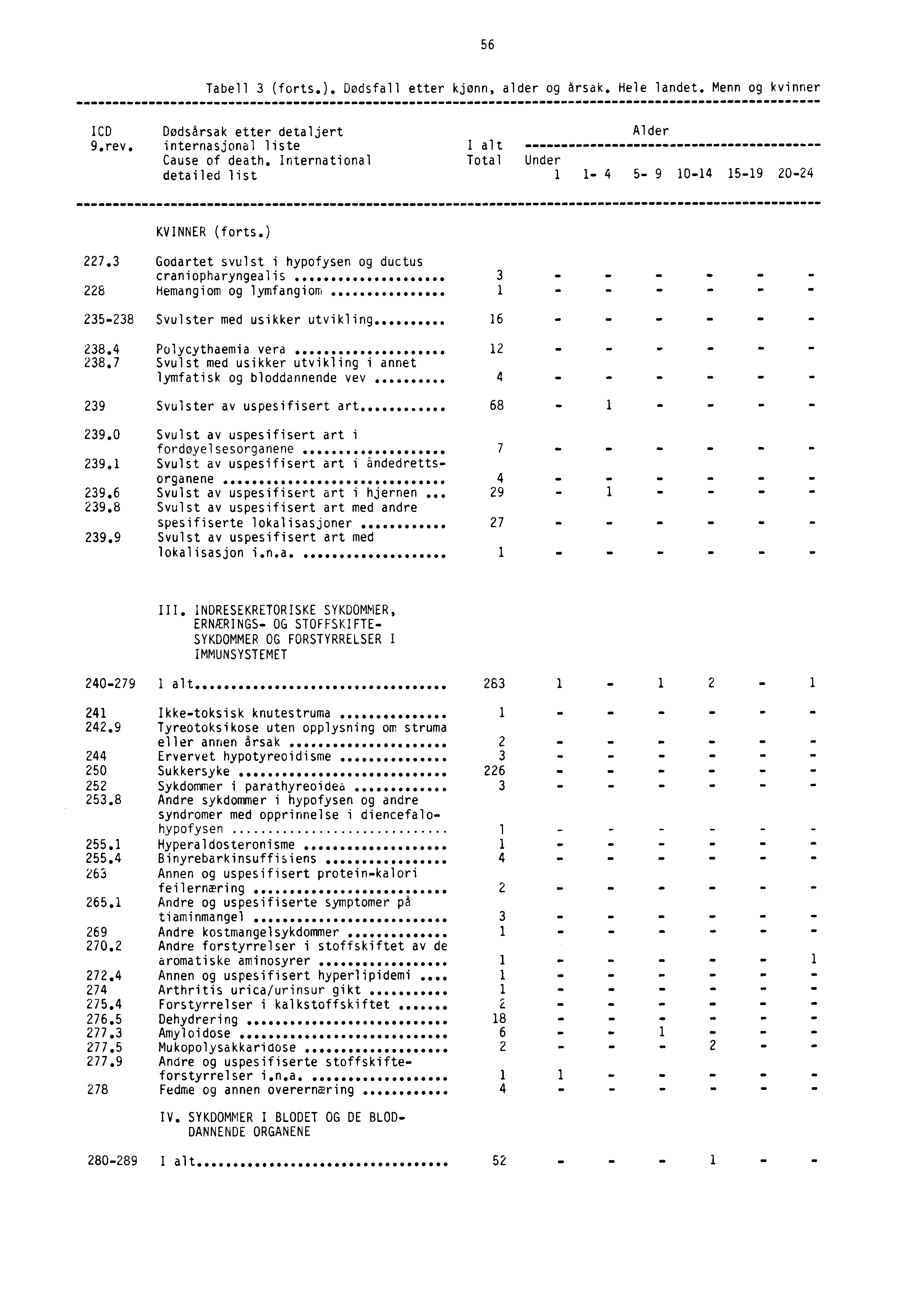 56 Tabell 3 (forts.). Dødsfall etter kjønn, alder og årsak. Hele landet. Menn og kvinner ICD Dødsårsak etter detaljert Alder 9.rev. internasjonal liste I alt Cause of death.