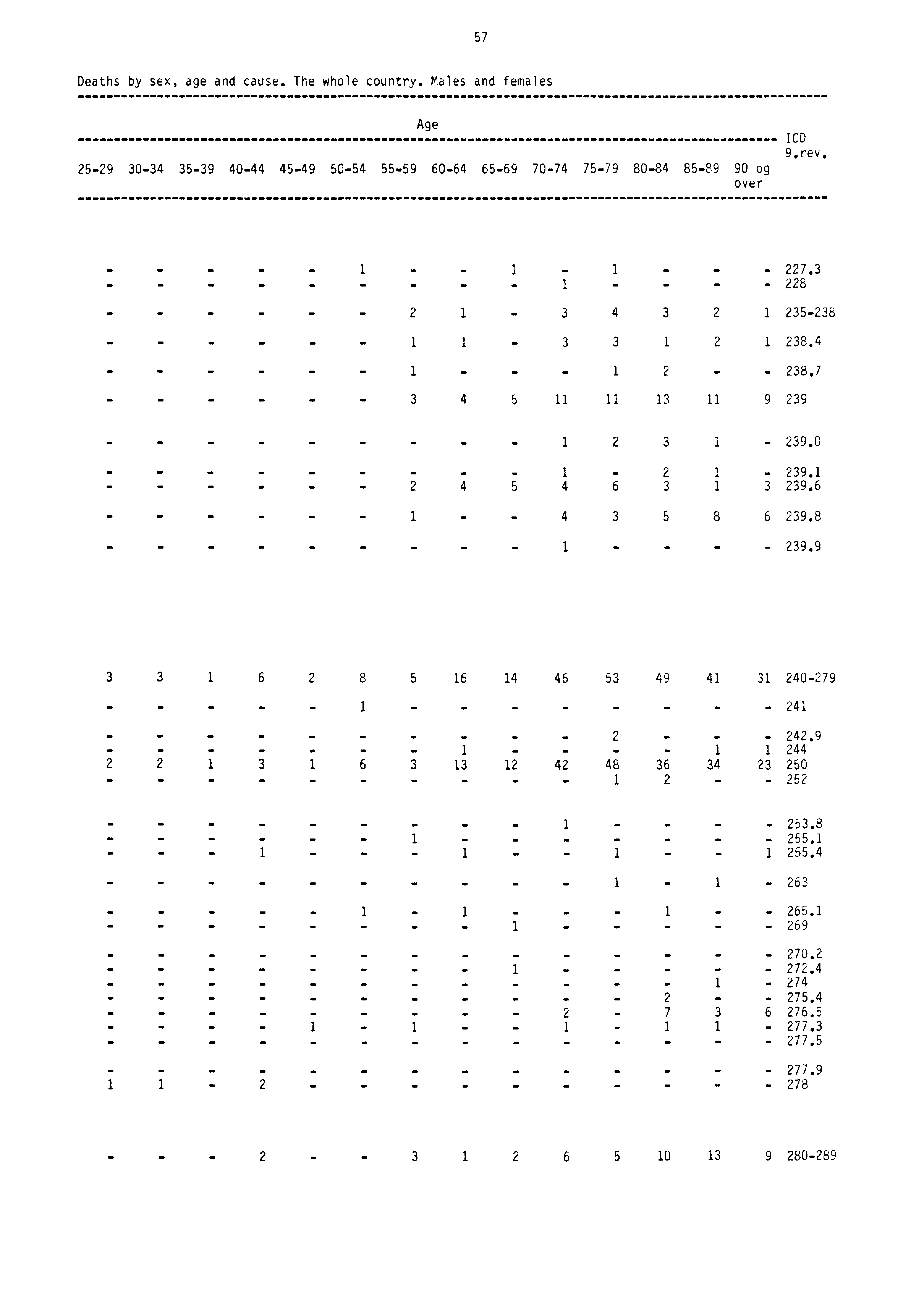 57 Deaths by sex, age and cause. The whole country. Males and females Age 2529 3034 3539 4044 4549 5054 5559 6064 6569 7074 7549 8084 8589 90 og over 1CD 9.rev. 1 227.