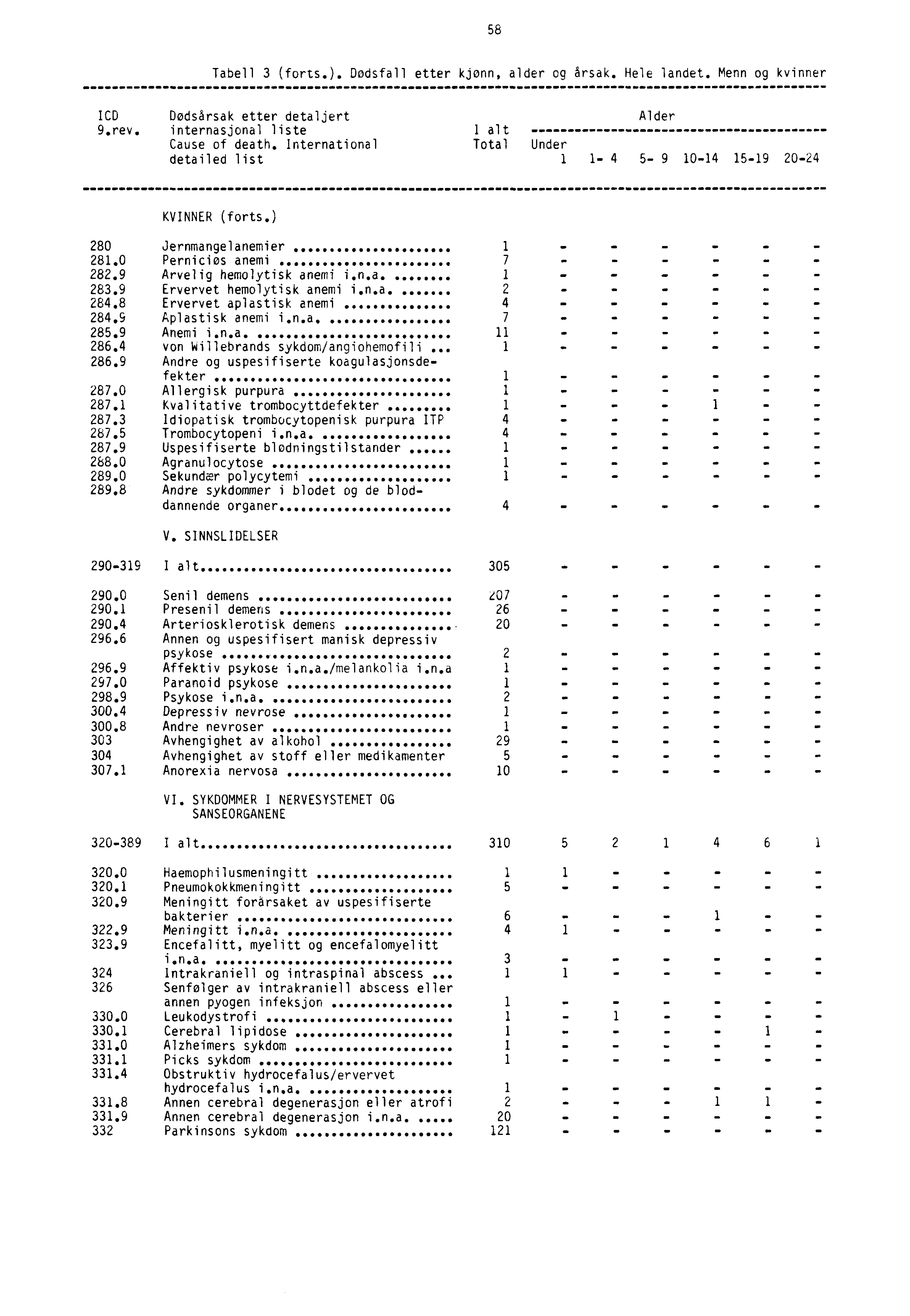 58 Tabell 3 (forts.). Dødsfall etter kjønn, alder og årsak. Hele landet. Menn og kvinner ICDDødsårsak etter detaljert Alder 9.rev. internasjonal liste I alt Cause of death.