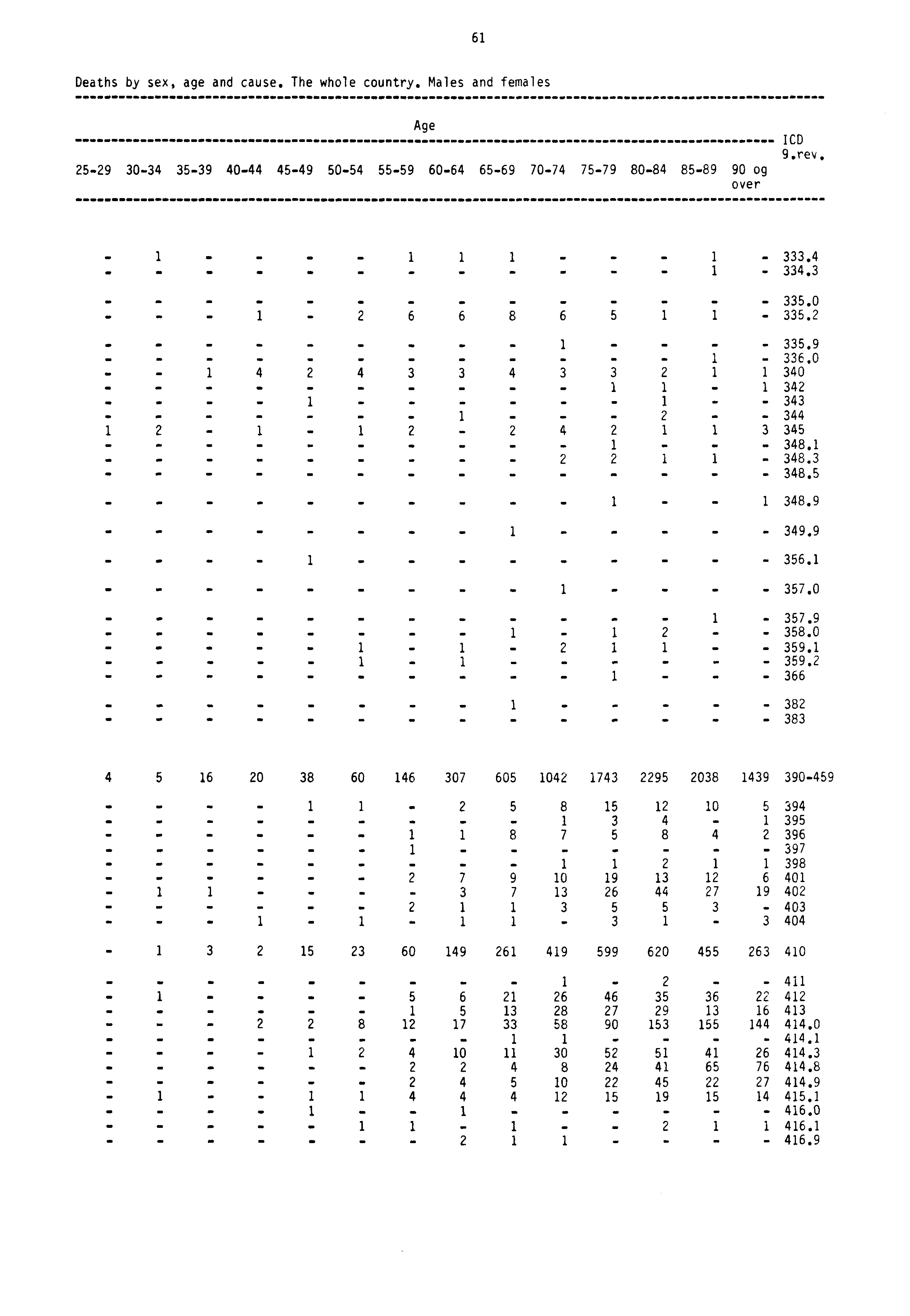 61 Deaths by sex, age and cause. The whole country. Males and females Age 2529 3034 3539 4044 4549 5054 5559 6064 6569 7074 7579 8084 8589 90 og over 1CD 9.rev, 1 1 1 1 1 333.4 1 334.3 335.