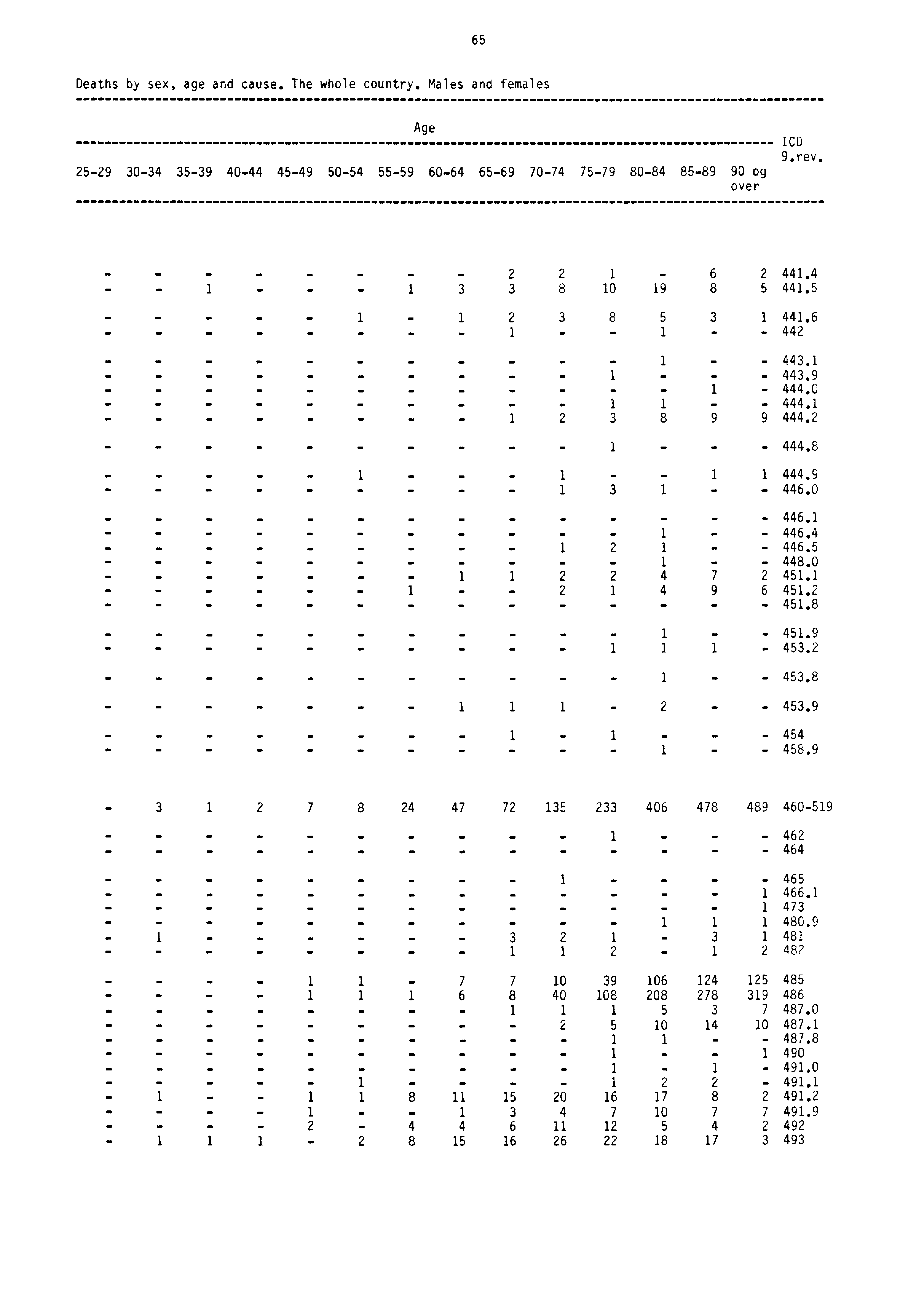 65 Deaths by sex, age and cause. The whole country. Males and females Age 2529 3034 3539 4044 4549 5054 5559 6064 6569 7074 7579 8084 8589 90 og over ICD 9.rev.. 2 2 1 62441.4 1 1 3 3 8 10 19 85441.