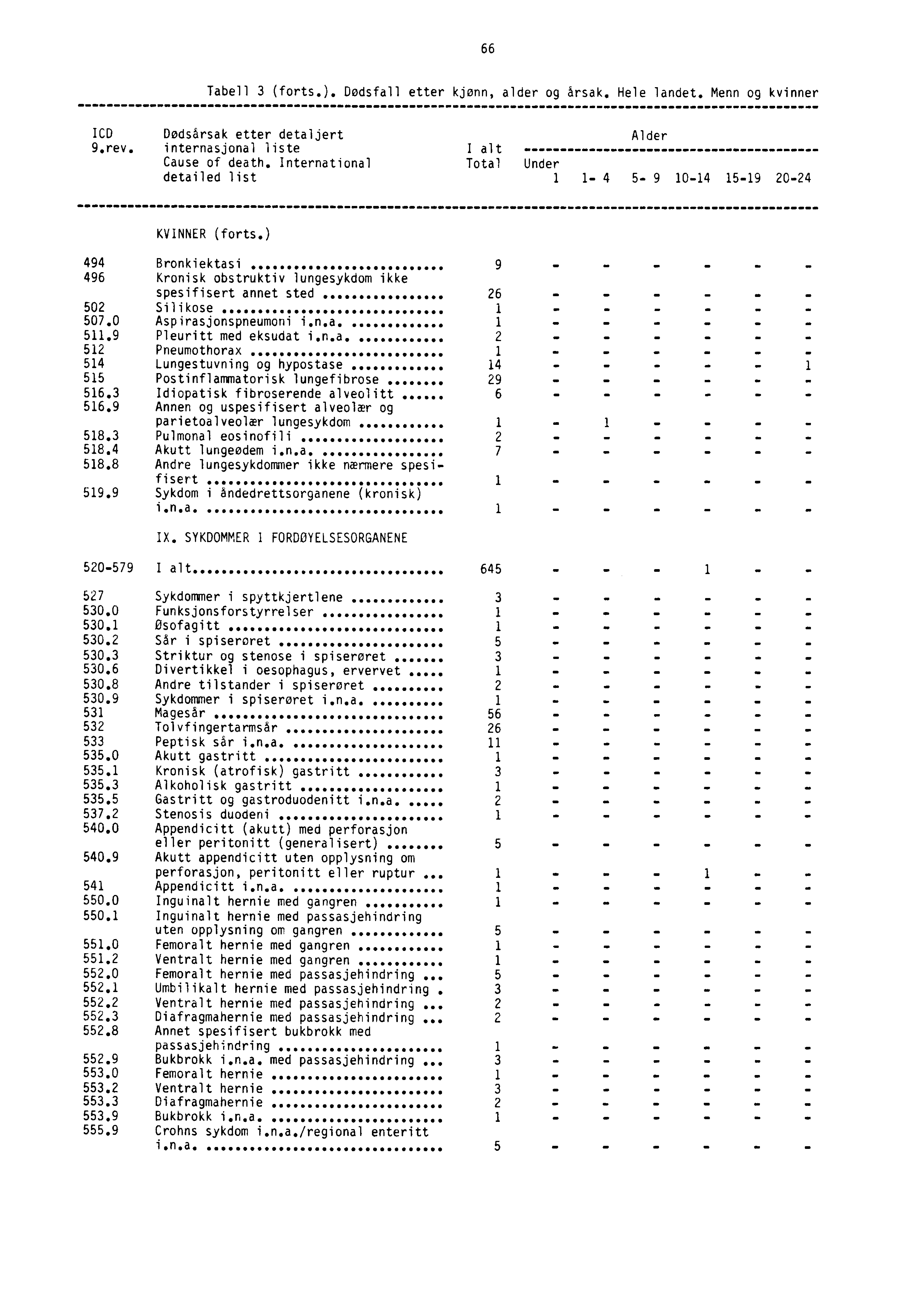 66 Tabell 3 (forts.). Dødsfall etter kjønn, alder og årsak. Hele landet. Menn og kvinner ICD Dødsårsak etter detaljert Alder 9.rev. internasjonal liste I alt Cause of death.