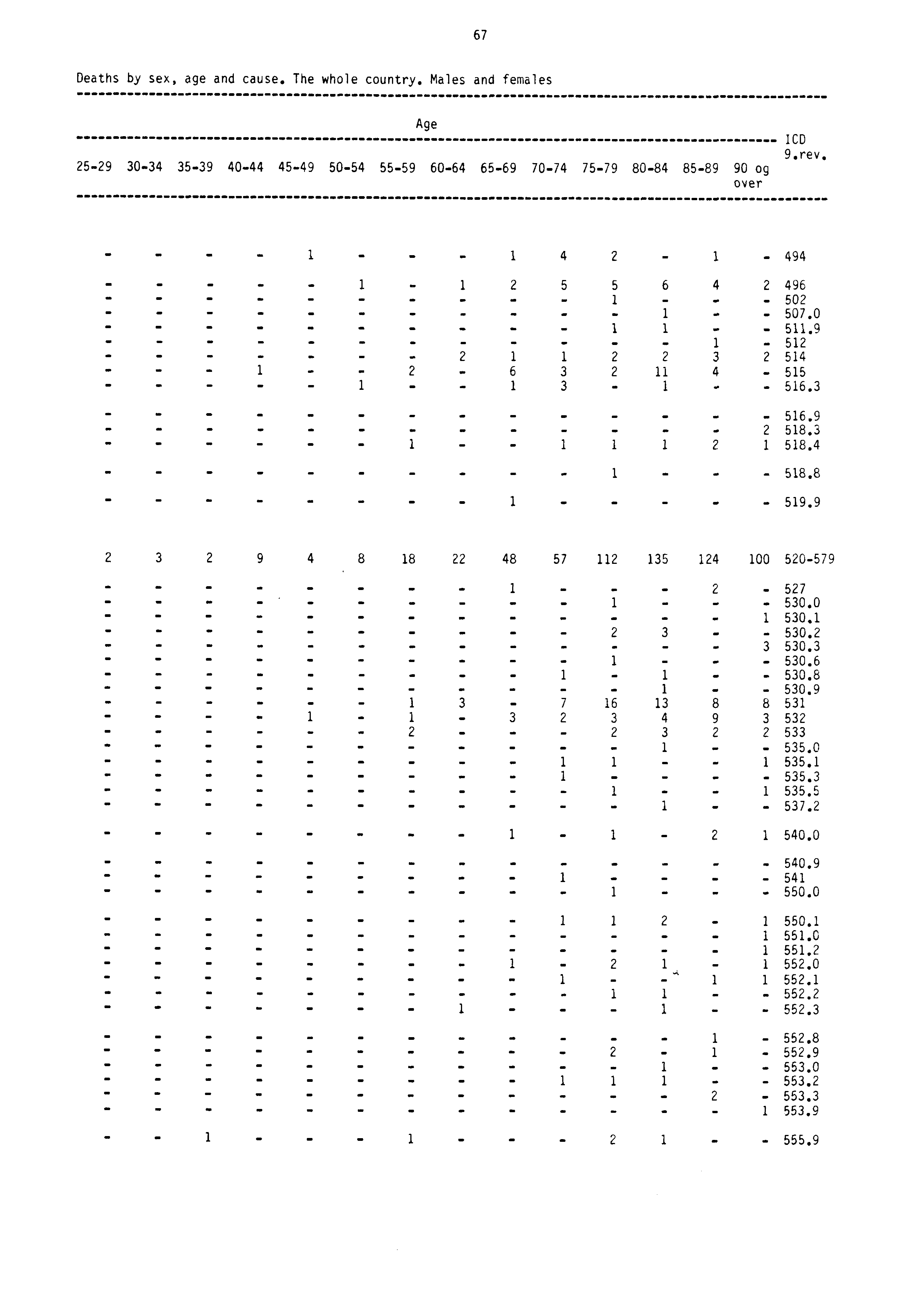 Deaths by sex, age and cause. The whole country. Males and females 67 Age ICD 9.rev.