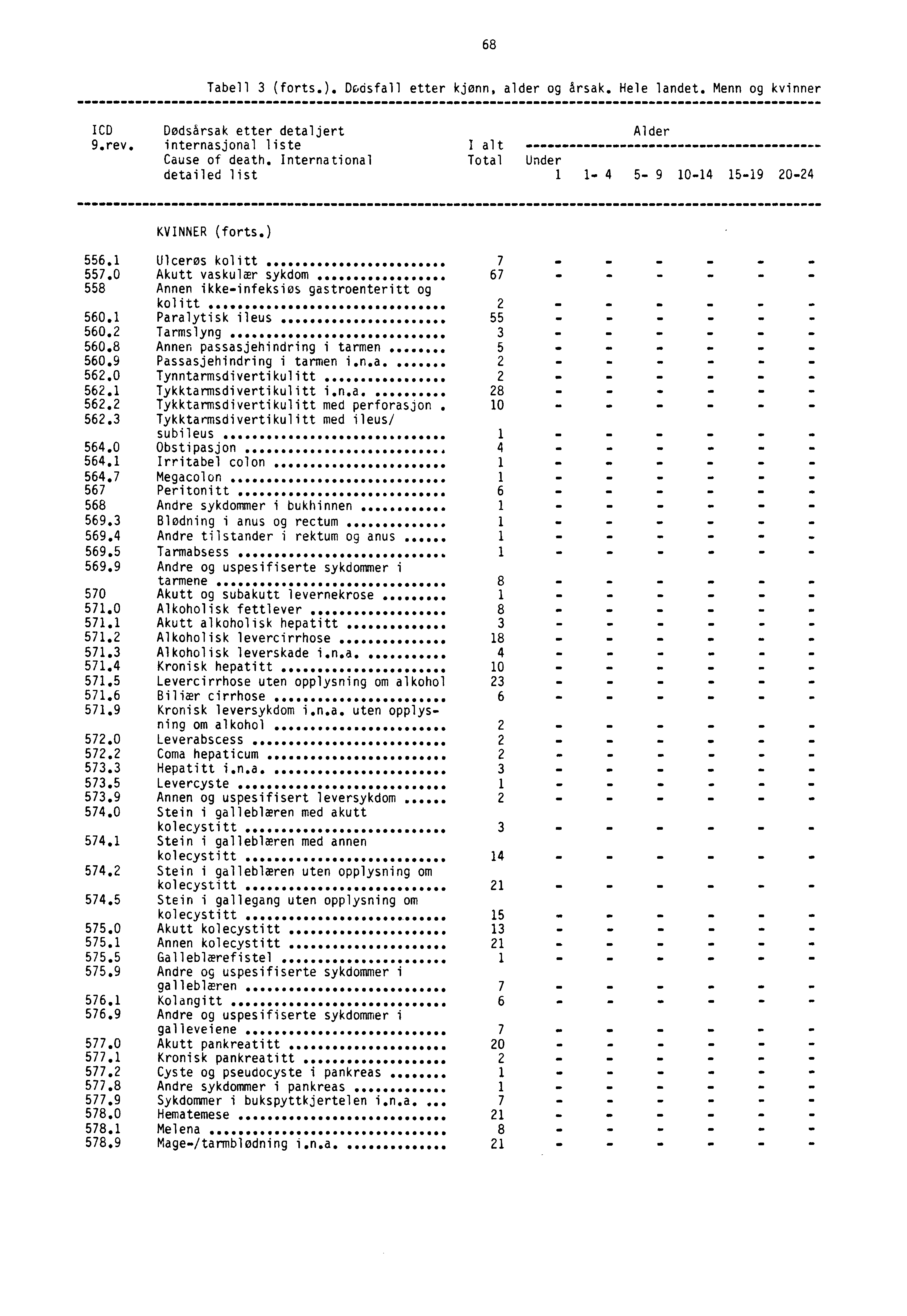 68 Tabell 3 (forts.). Dodsfall etter kjønn, alder og årsak. Hele landet. Menn og kvinner ICD Dødsårsak etter detaljert Alder 9.rev. internasjonal liste I alt Cause of death.