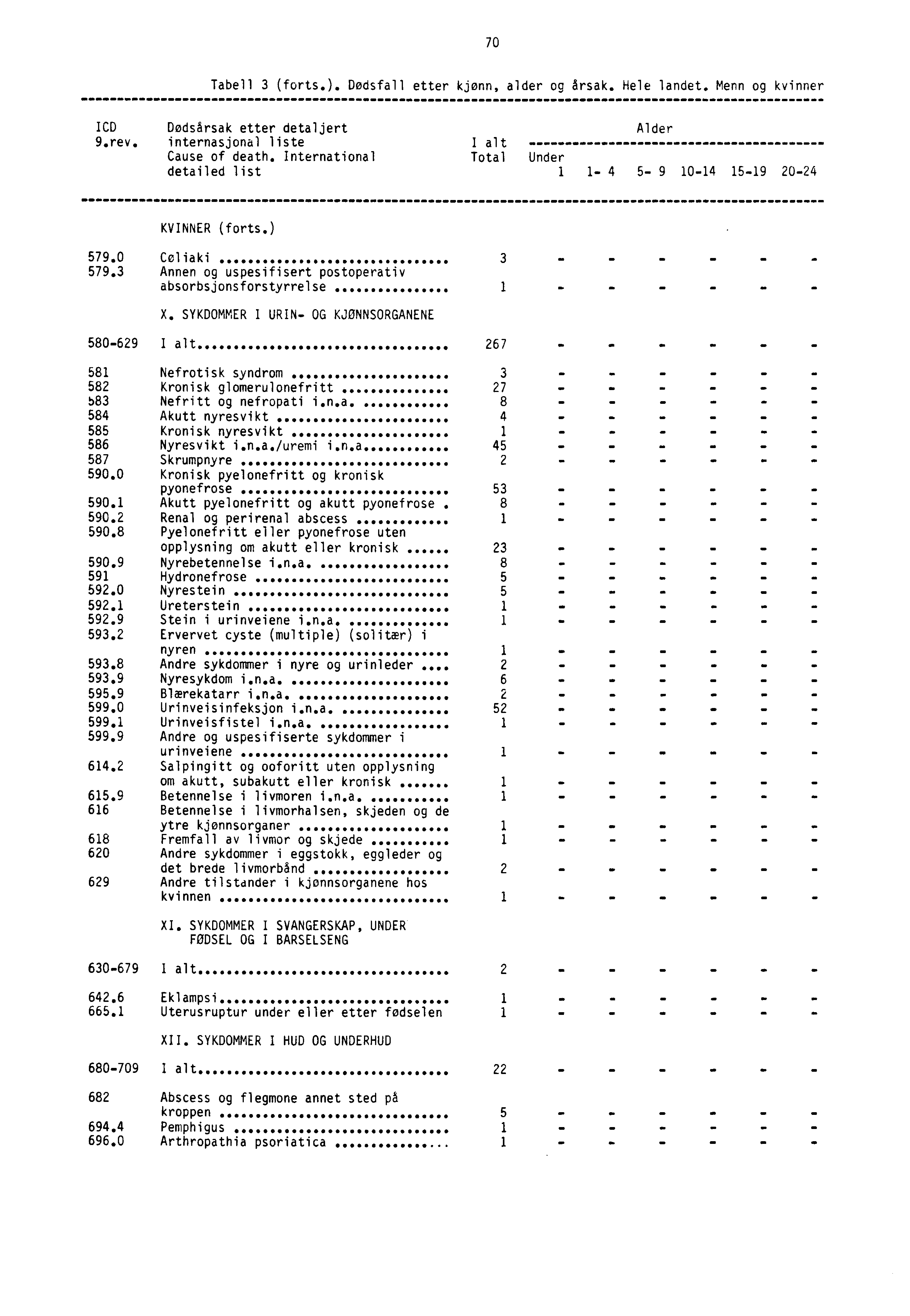 . 70 Tabell 3 (forts.). Dødsfall etter kjønn, alder og årsak. Hele landet. Menn og kvinner ICD Dødsårsak etter detaljert Alder 9.rev. internasjonal liste I alt Cause of death.