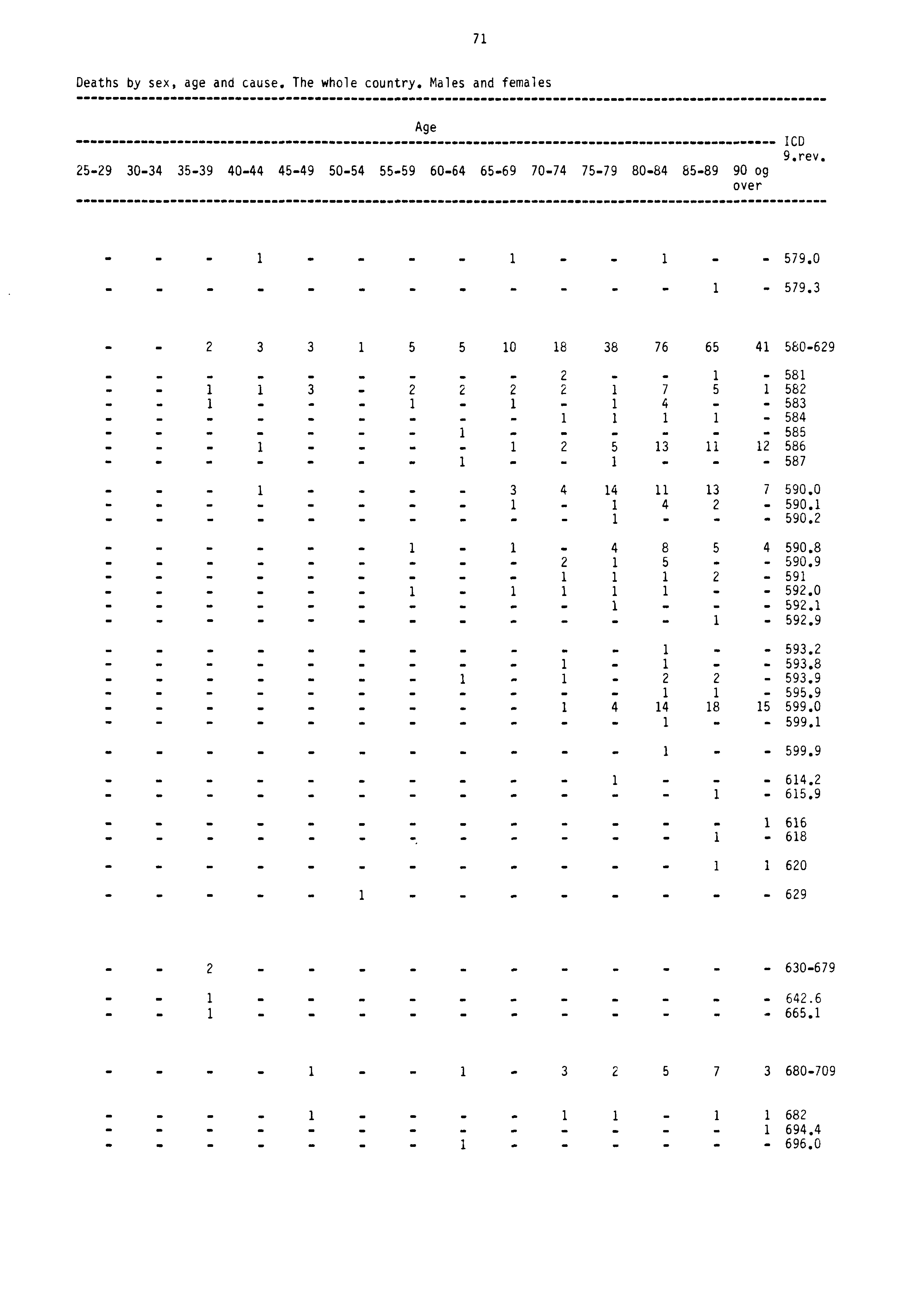 71 Deaths by sex, age and cause. The whole country. Males and females Age 2529 3034 3539 4044 4549 5054 5559 6064 6569 7074 7579 8084 8589 90 og over 1CD 9.rev. 1 1 1 579.0 1 579.