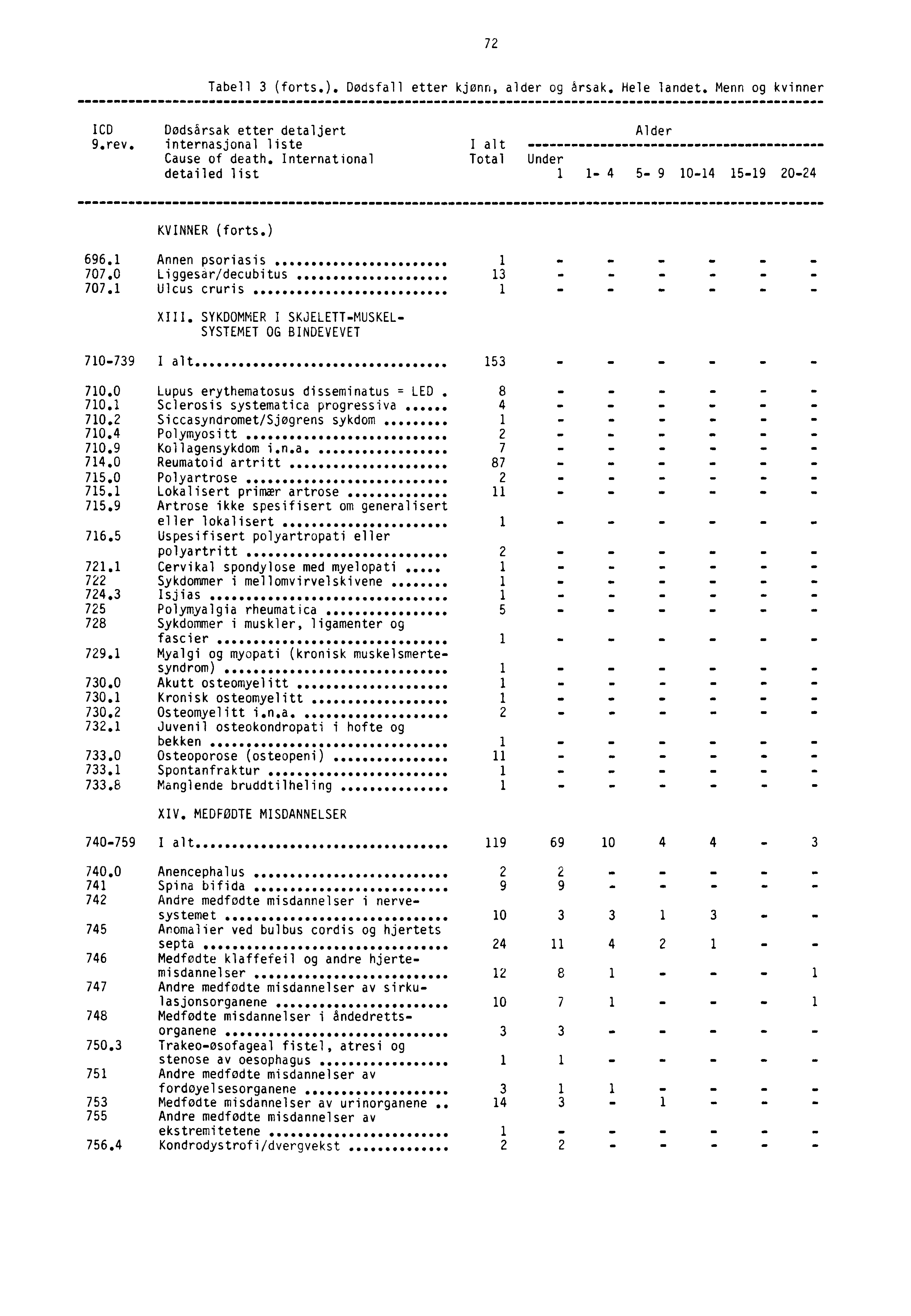 72 Tabell 3 (forts.). Dødsfall etter kjønn, alder og årsak. Hele landet. Menn og kvinner ICD Dodsårsak etter detaljert Alder 9.rev. internasjonal liste I alt Cause of death.