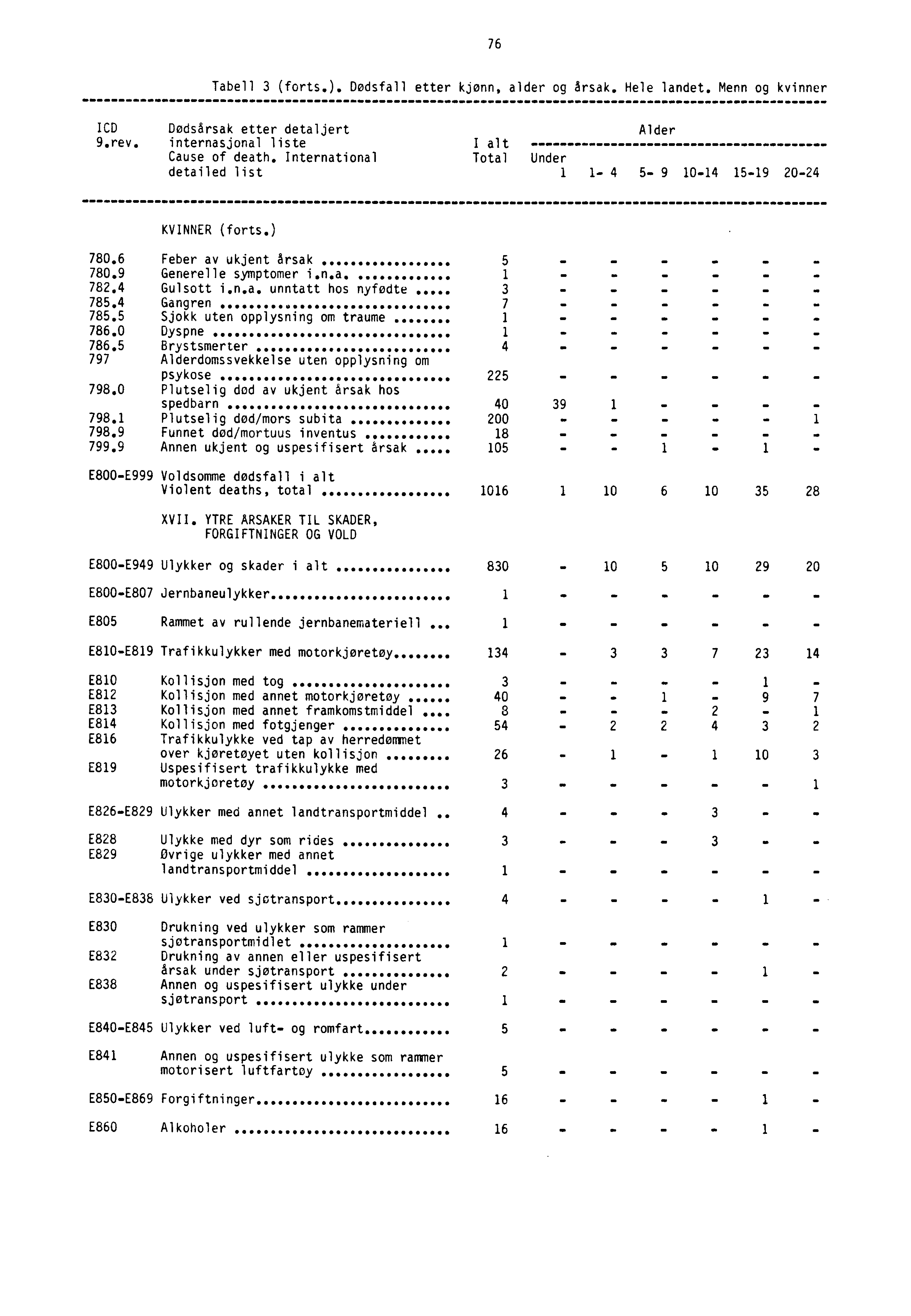 76 Tabell 3 (forts.). Dødsfall etter kjønn, alder og Arsak. Hele landet. Menn og kvinner ICD Dødsårsak etter detaljert Alder 9.rev. internasjonal liste I alt Cause of death.