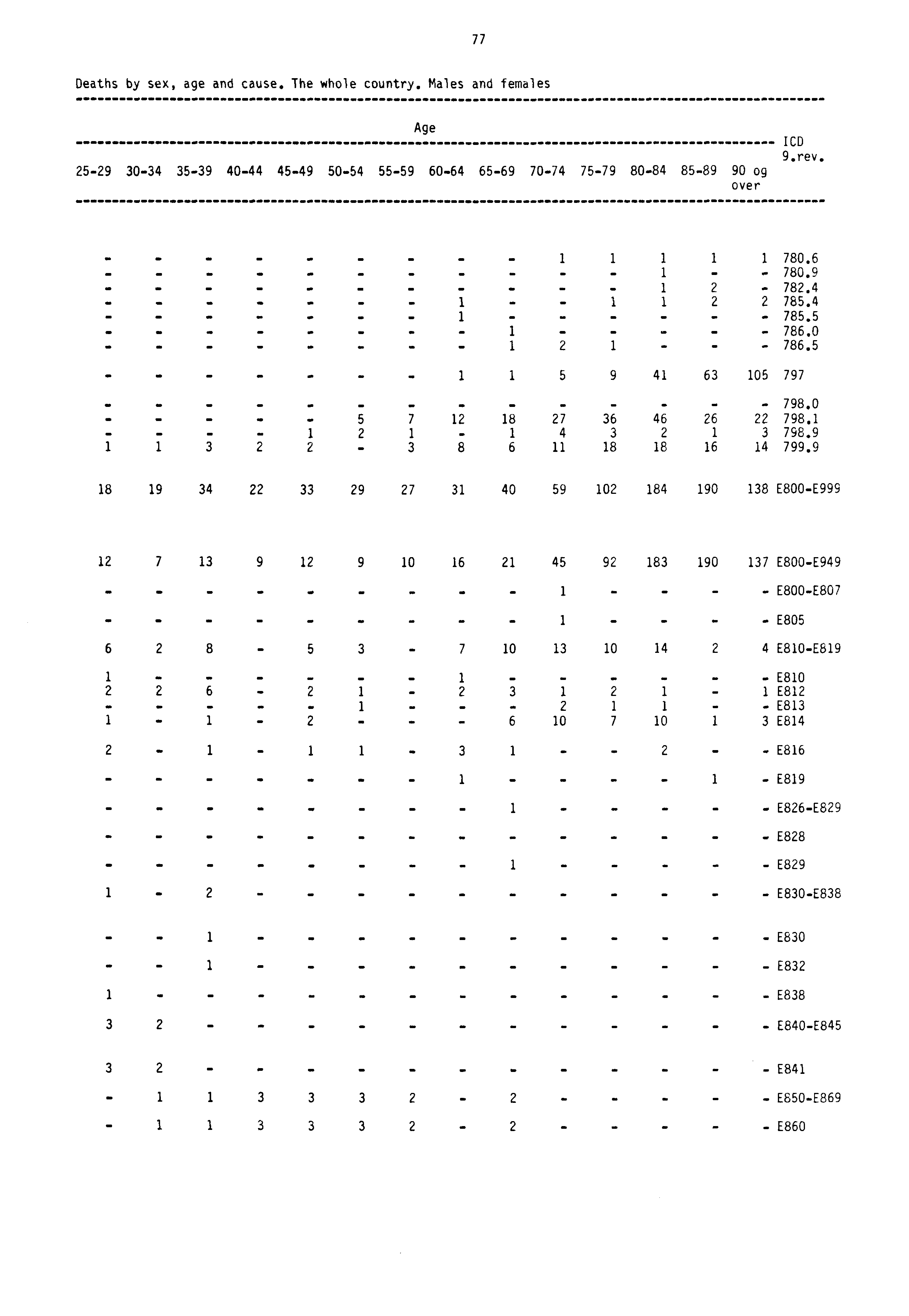 77 Deaths by sex, age and cause. The whole country. Males and females Age 2529 3034 3539 4044 4549 5054 5559 6064 6569 7074 7579 8084 8589 90 og over 1CD 9.rev. 1 1 1 11780.6 1 780.9... 1 2 782.