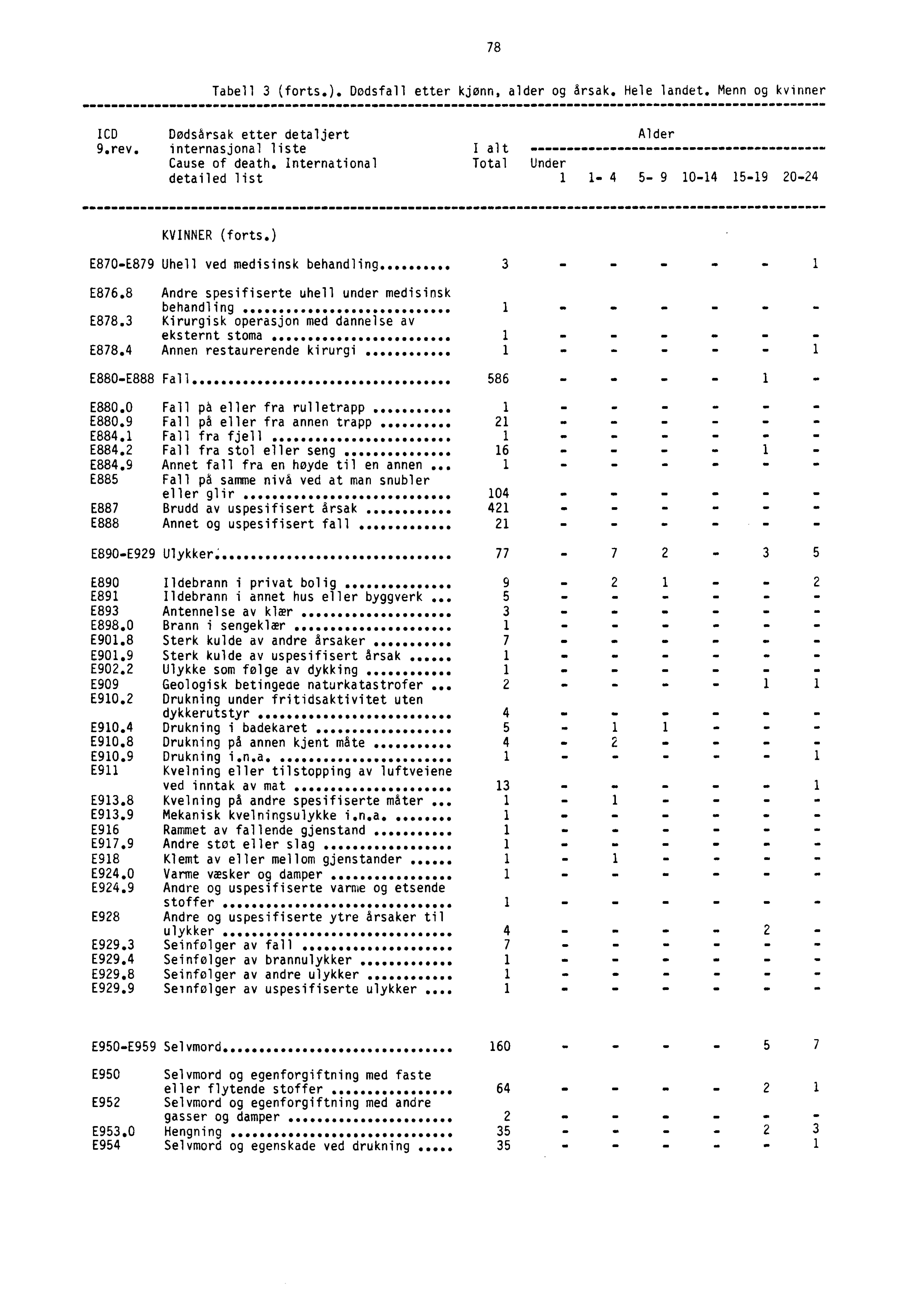 78 Tabell 3 (forts.). Dødsfall etter kjønn, alder og årsak. Hele landet. Menn og kvinner ICD Dødsårsak etter detaljert Alder 9.rev. internasjonal liste I alt Cause of death.