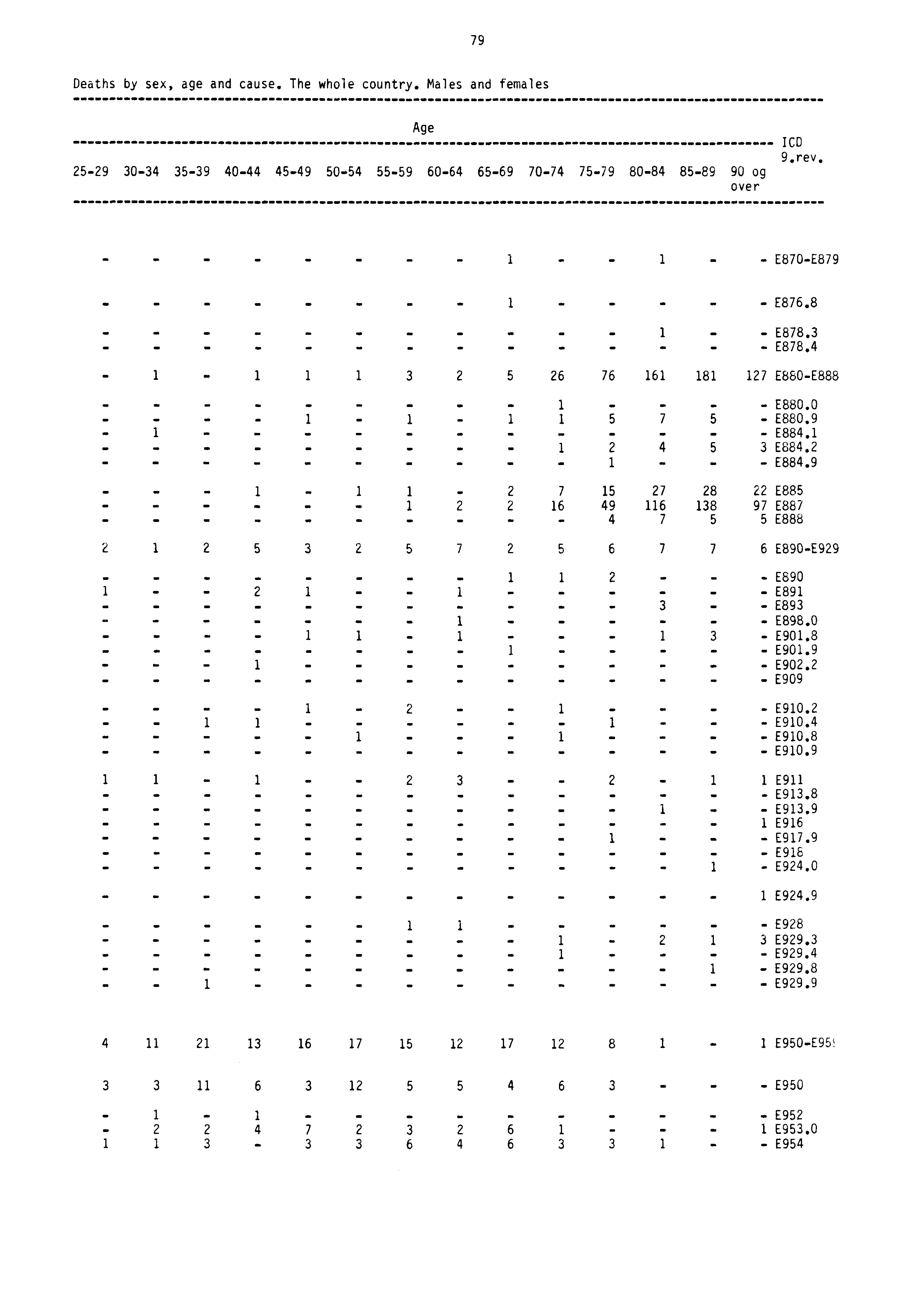 79 Deaths by sex, age and cause. The whole country. Males and females Age ICO 2529 3034 3539 4044 4549 5054 5559 6064 6569 7074 7579 8084 8589 90 og over 9.rev, 1 1 E870E879 1 E876.8 1 E878.