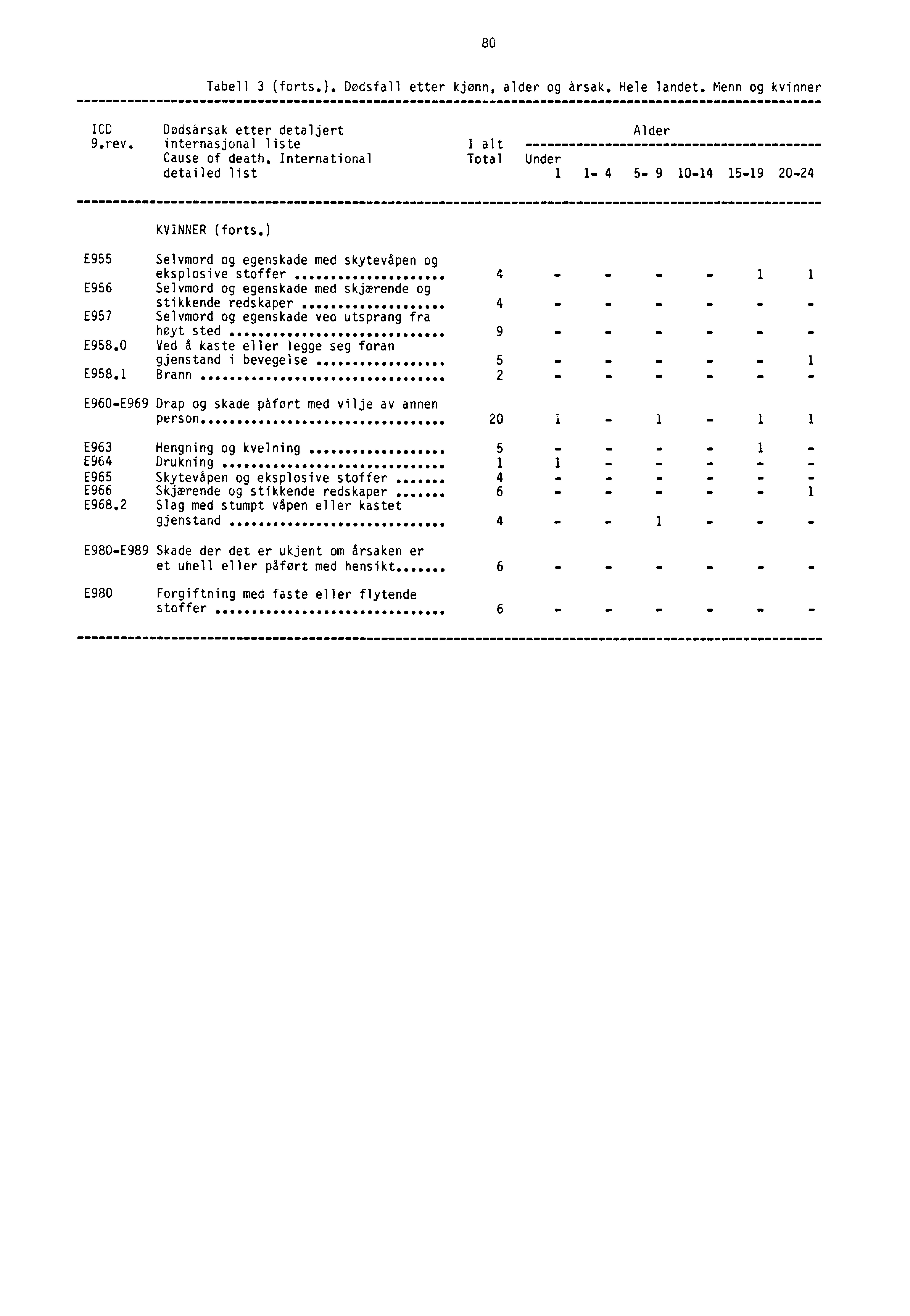 80 Tabell 3 (forts.), Dødsfall etter kjønn, alder og årsak. Hele landet. Menn og kvinner ICD Dodsårsak etter detaljert Alder 9.rev. internasjonal liste I alt Cause of death.