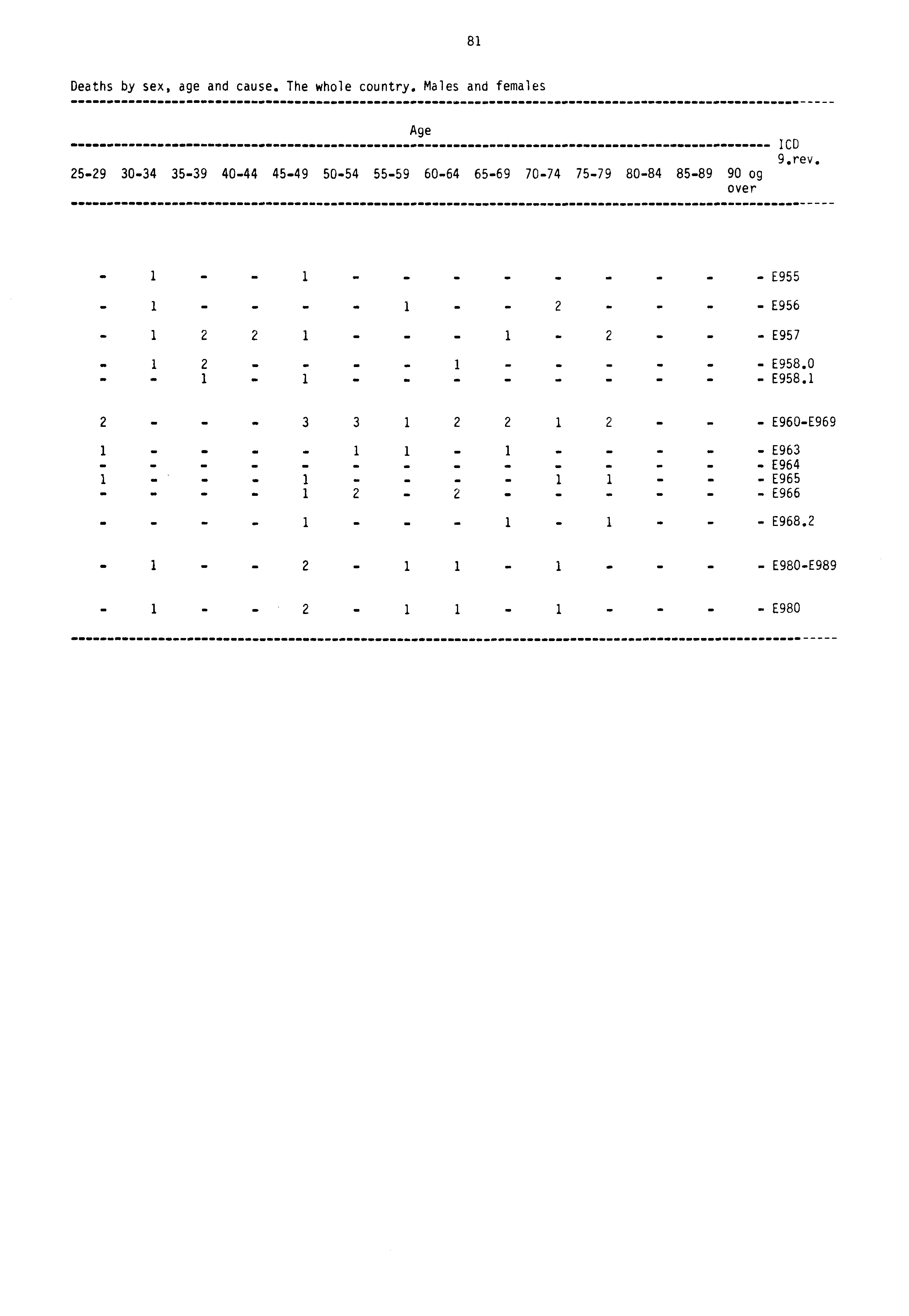 81 Deaths by sex, age and cause. The whole country. Males and females Age 2529 3034 3539 4044 4549 5054 5559 6064 6569 7074 7579 8084 8589 90 og over 1CD 9.rev.