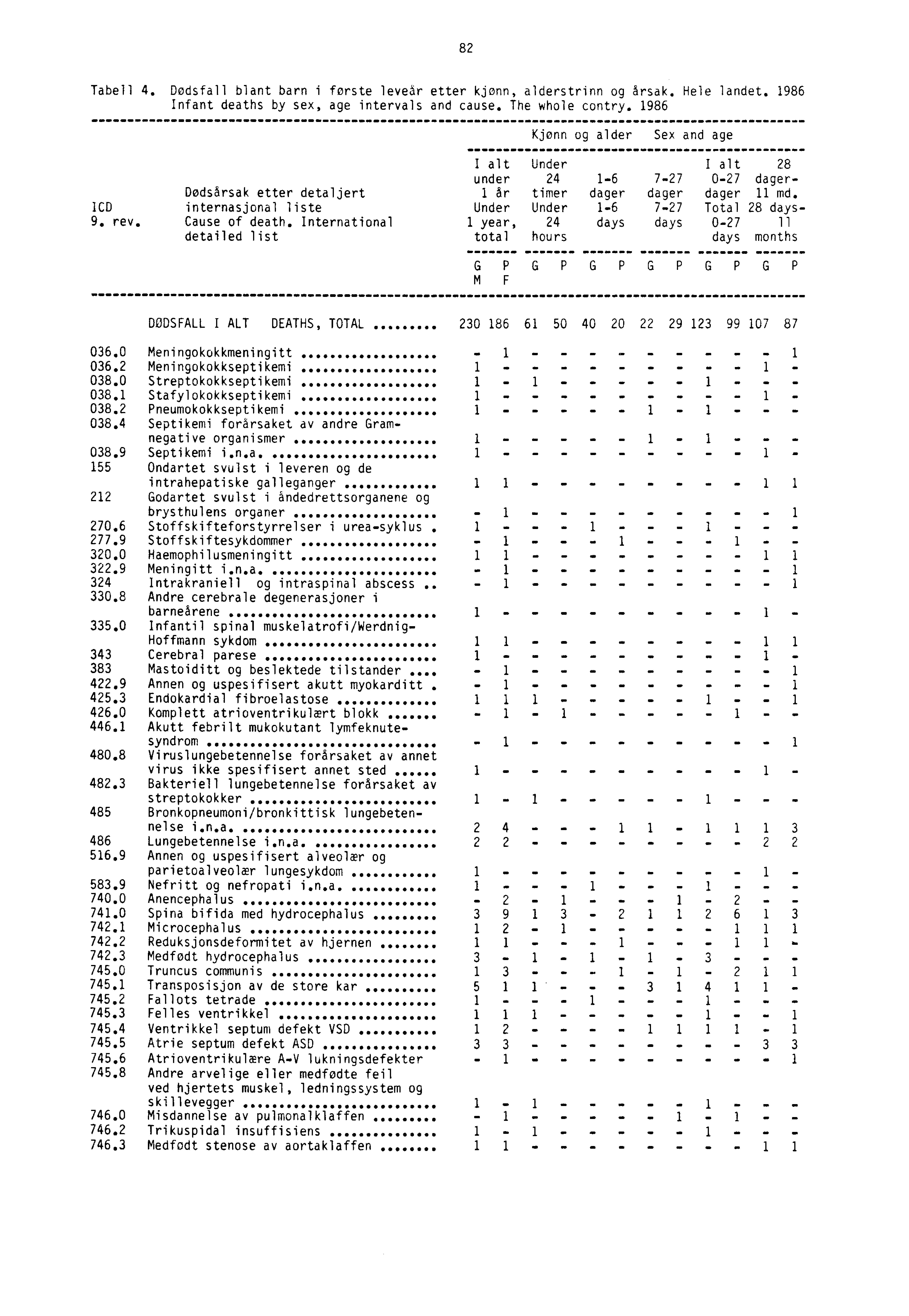 82 Tabell 4. Dødsfall blant barn i første leveår etter kjonn, alderstrinn og årsak. Hele landet. 1986 Infant deaths by sex, age intervals and cause. The whole contry.