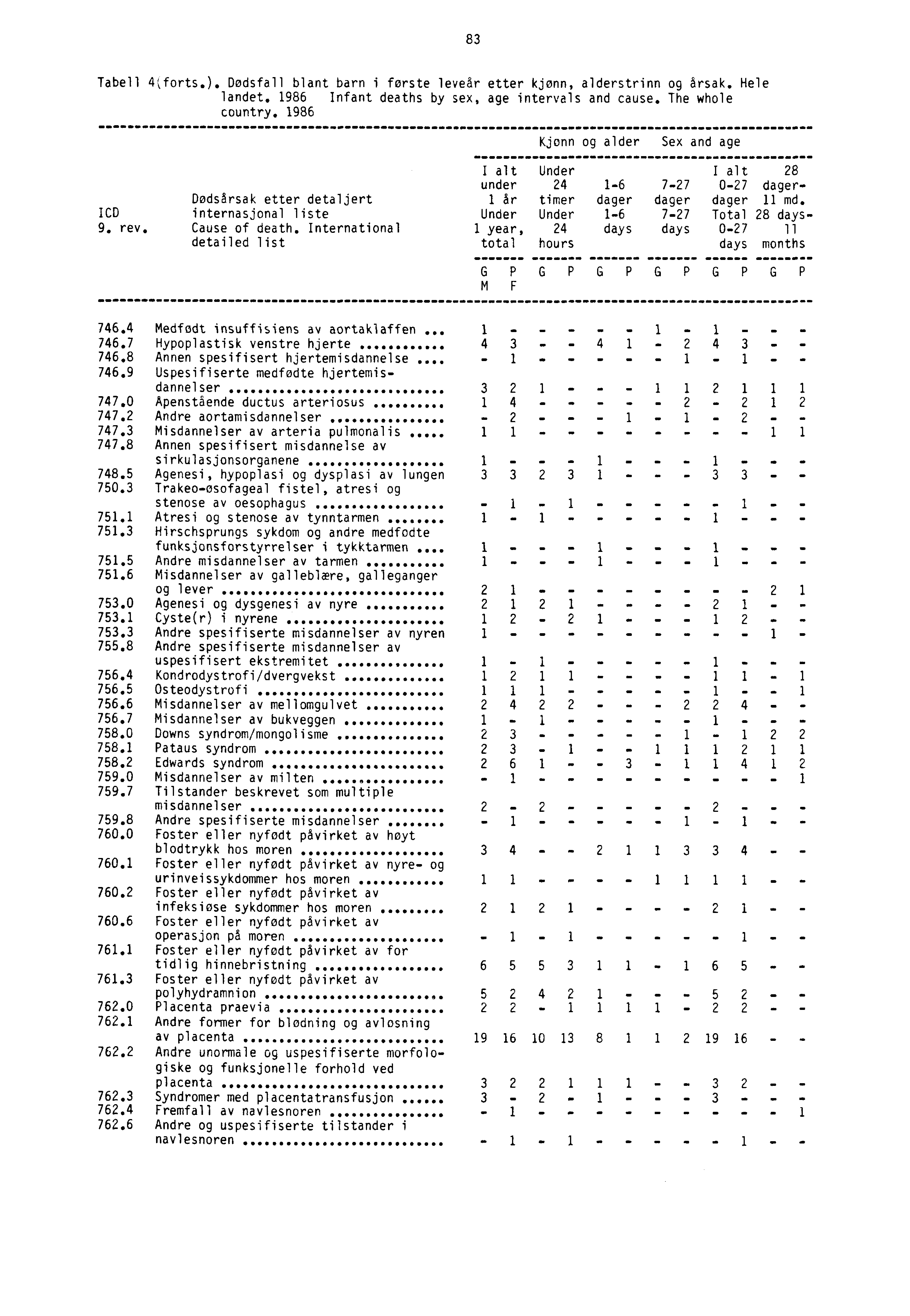 83 Tabell 4(forts.). Dødsfall blant barn i første leveår etter kjønn, alderstrinn og årsak. Hele landet. 1986 Infant deaths by sex, age intervals and cause. The whole country.