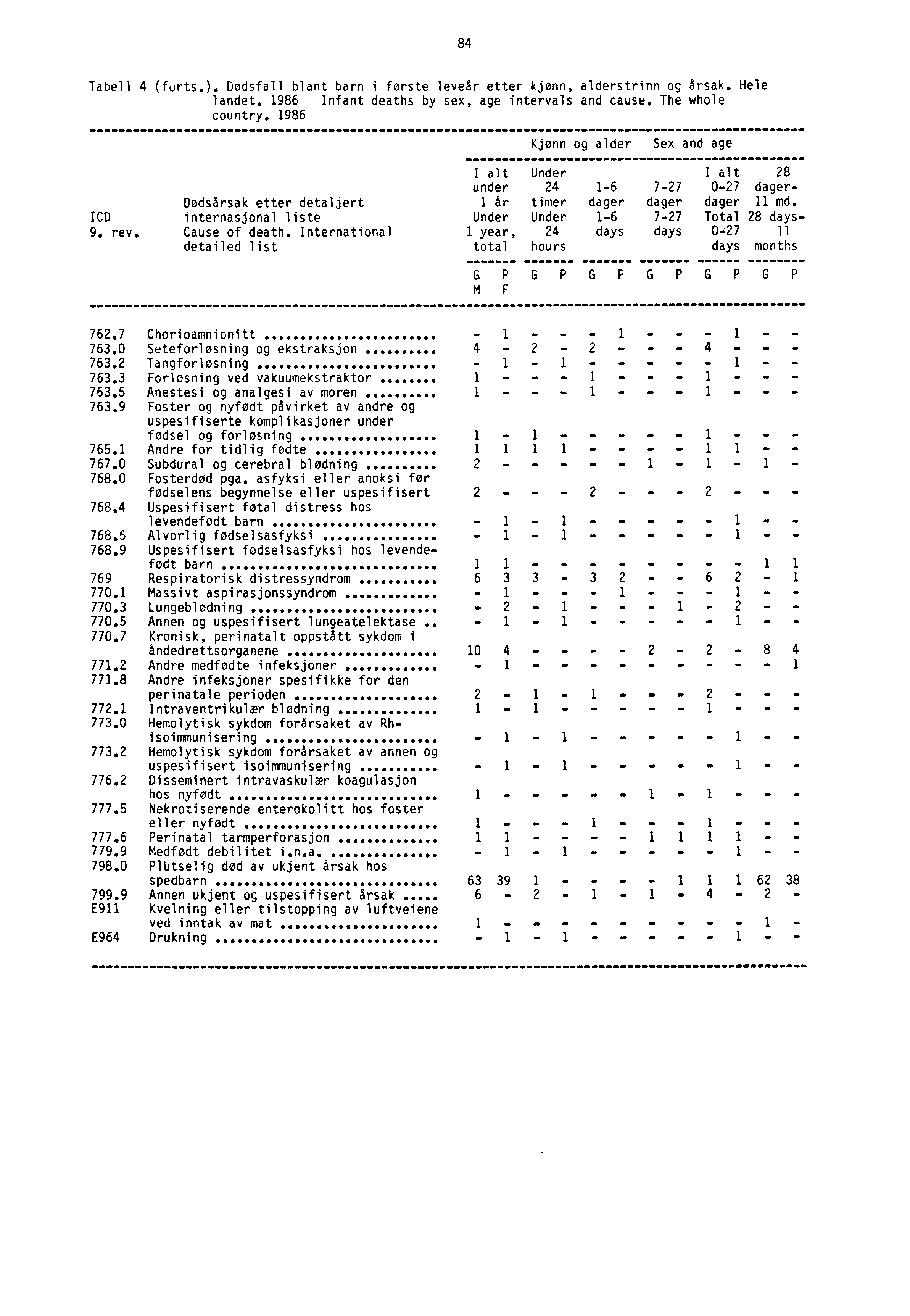 84 Tabell 4 (forts.). Dødsfall blant barn i første leveår etter kjønn, alderstrinn og årsak. Hele landet. 1986 Infant deaths by sex, age intervals and cause. The whole country.