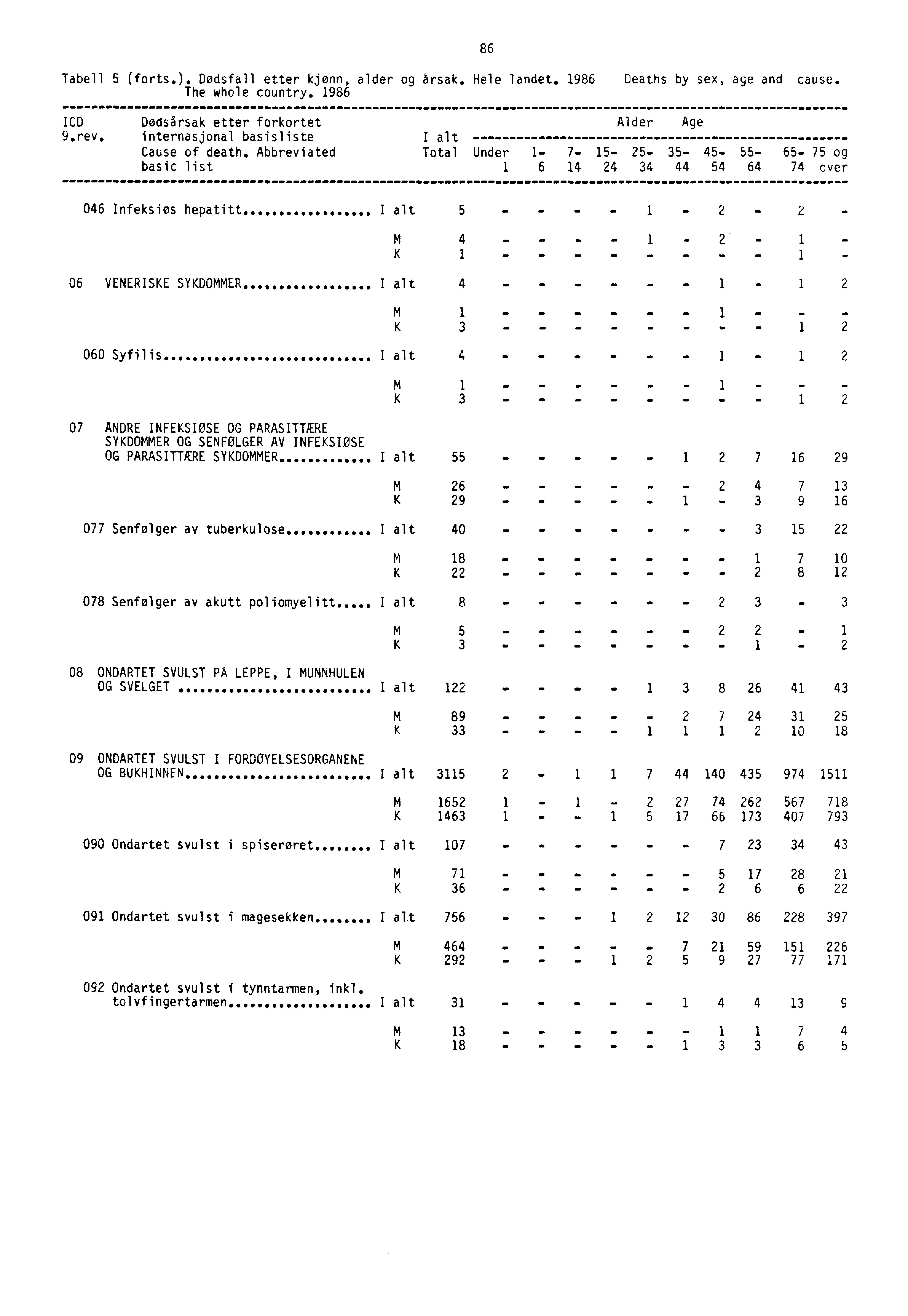 Tabell 5 (forts.). Dødsfall etter kjønn, alder og årsak. Hele landet. 1986 Deaths by sex, age and cause. The whole country. 1986 86 ICD Dodsårsak etter forkortet 9.rev.