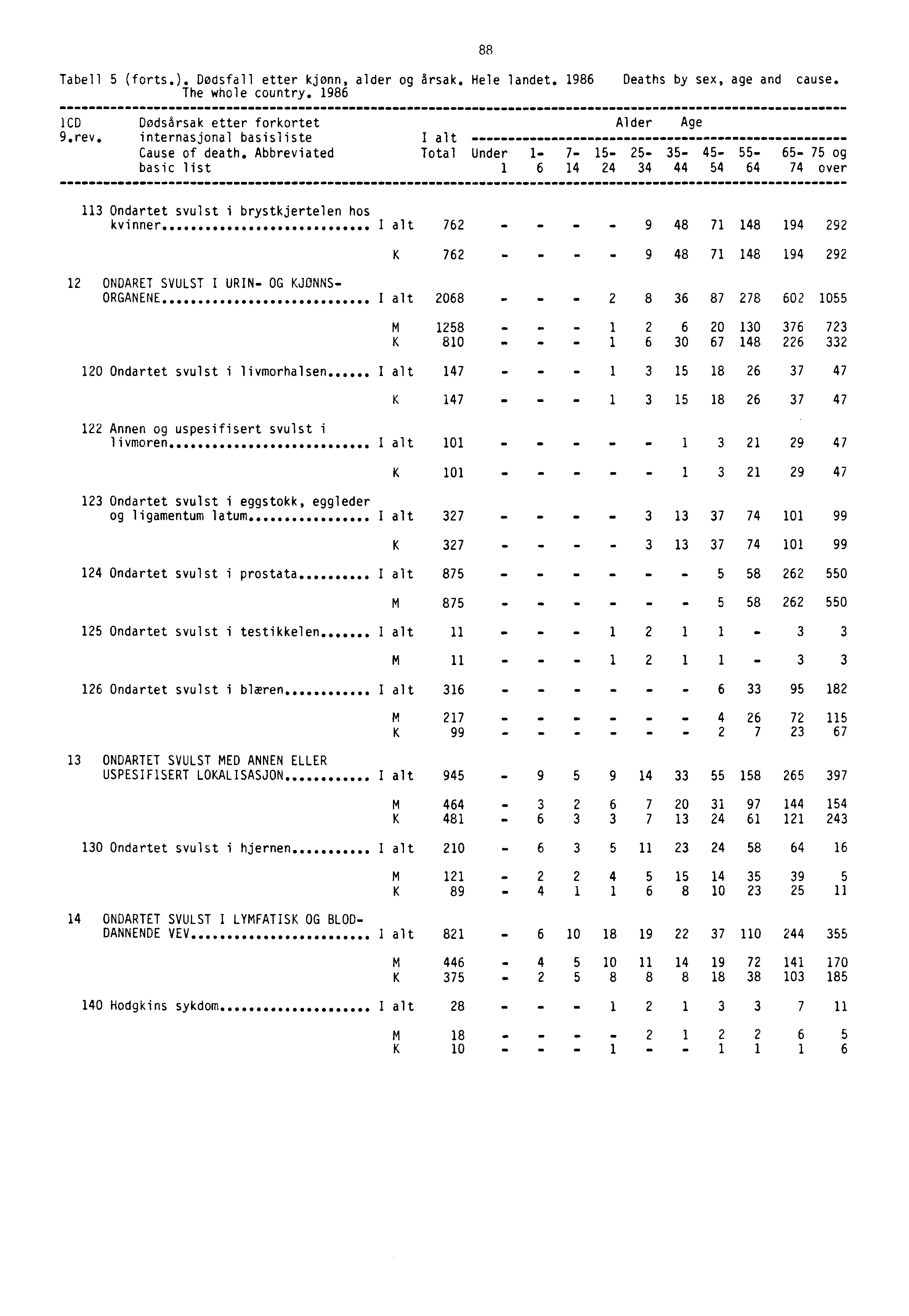 Tabell 5 (forts.). Dødsfall etter kjønn, alder og årsak. Hele landet. 1986 Deaths by sex, age and cause. The whole country. 1986 1CD Dodsårsak etter forkortet Alder Age 9.rev.