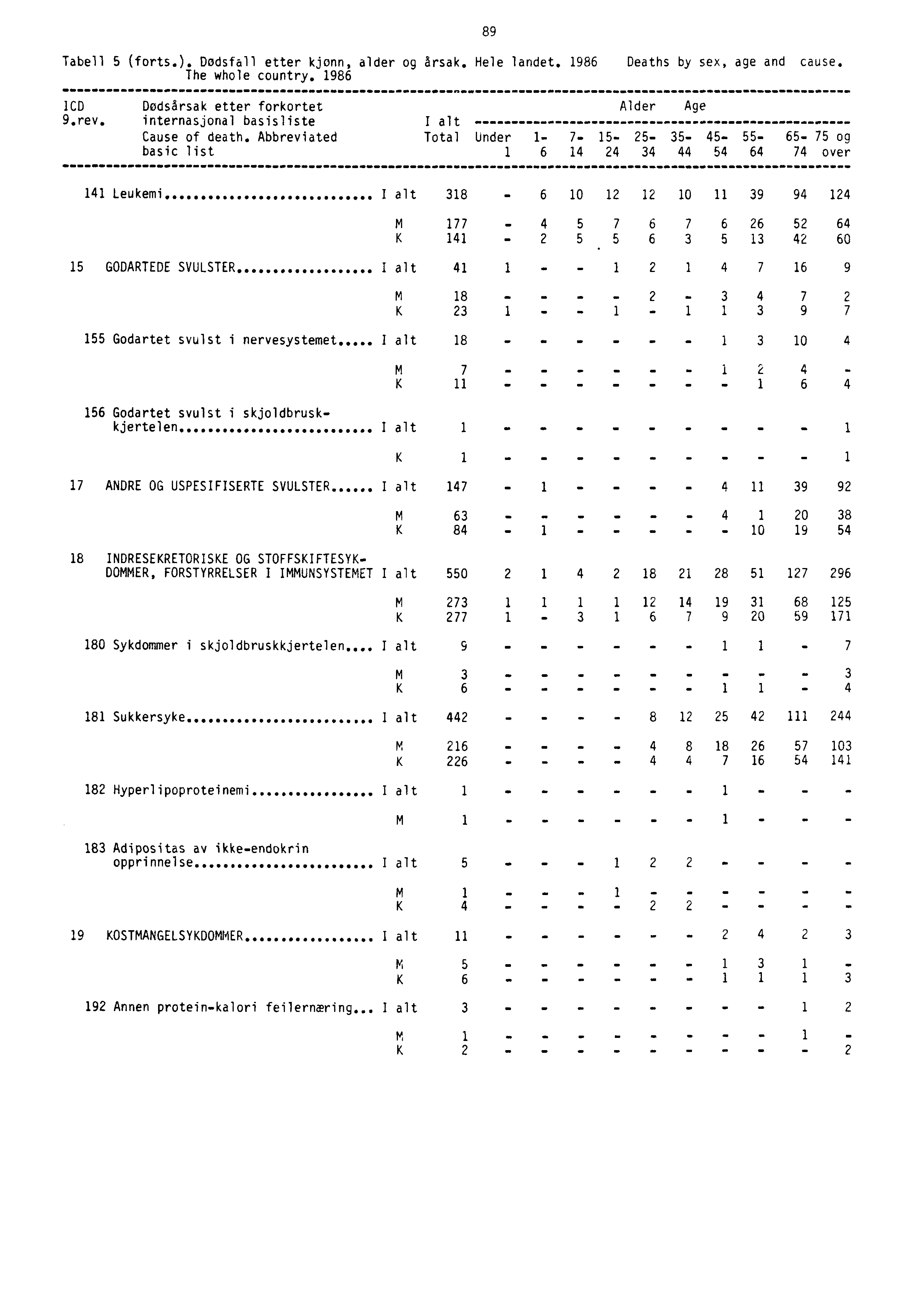 Tabell 5 (forts.). Dødsfall etter kjønn, alder og årsak. Hele landet. 1986 Deaths by sex, age and cause. The whole country. 1986 ICD Dødsårsak etter forkortet Alder Age 9.rev.