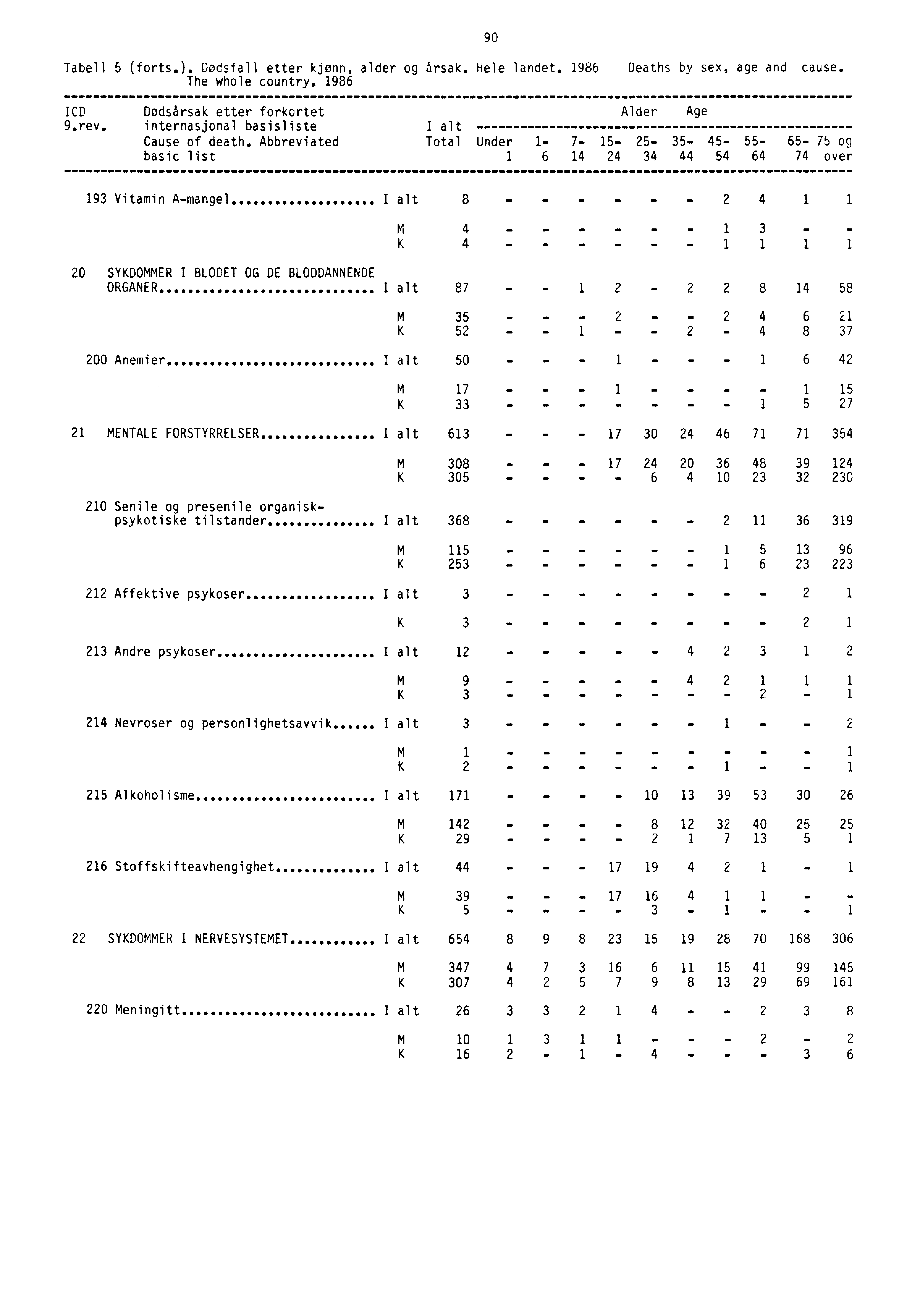 Tabell 5 (forts.). Dødsfall etter kjønn, alder og årsak. Hele landet. 1986 Deaths by sex, age and cause. The whole country. 1986 ICD Dødsårsak etter forkortet Alder Age 9.rev.