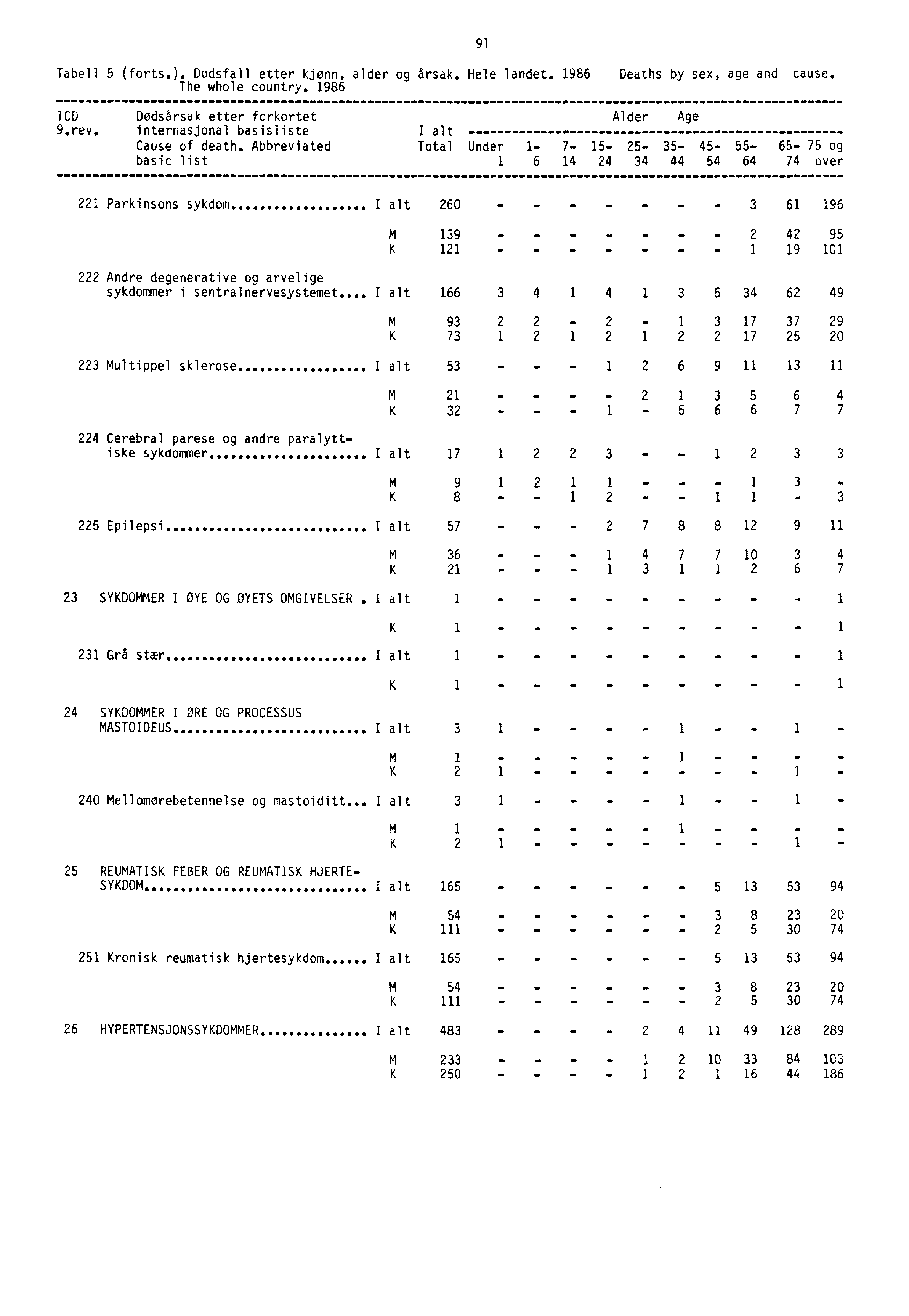 Tabell 5 (forts.). Dødsfall etter kjønn, alder og årsak. Hele landet. 1986 Deaths by sex, age and cause. The whole country. 1986 91 ICD Dodsårsak etter forkortet 9.rev.