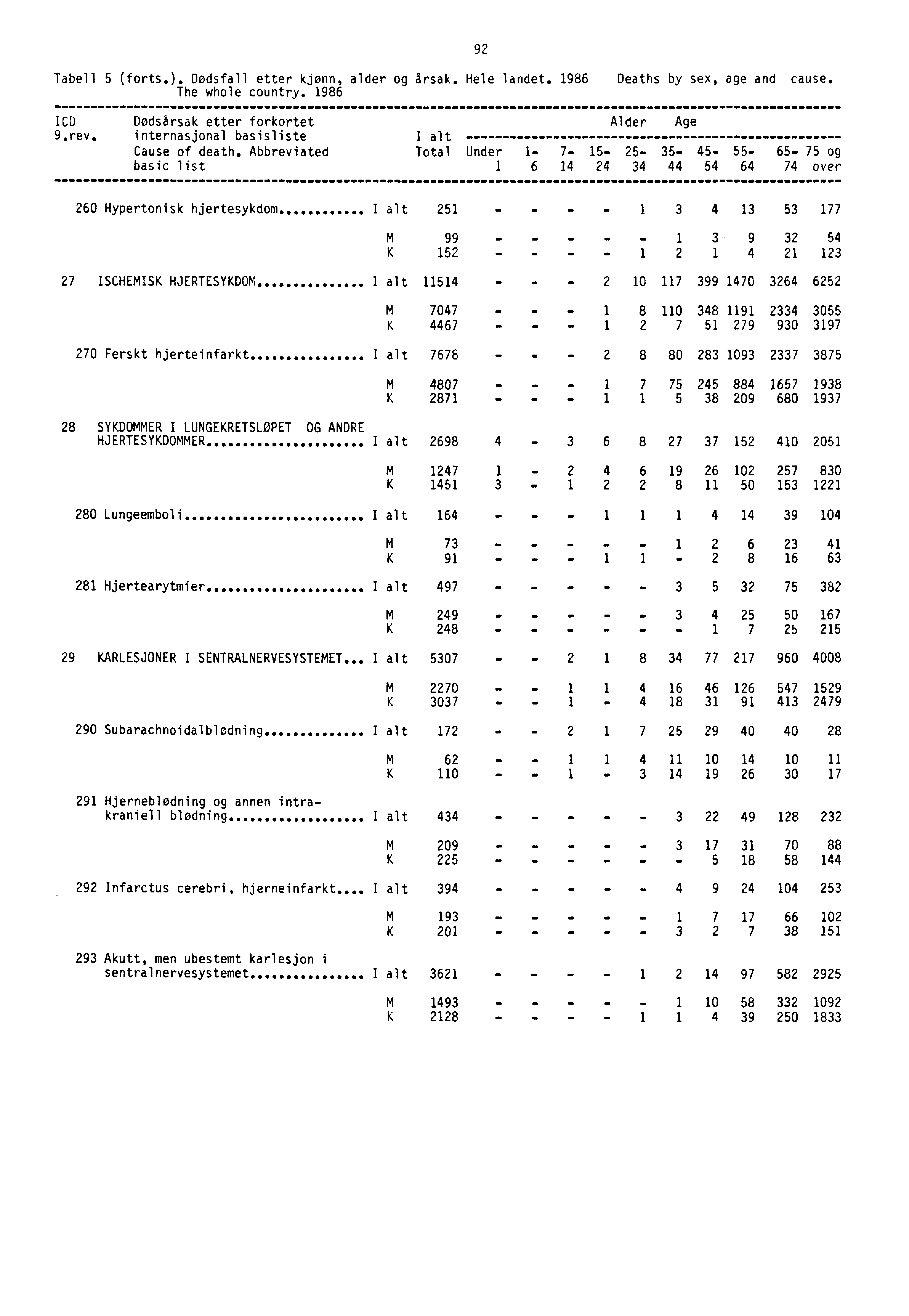 Tabell 5 (forts.). Dødsfall etter kjønn, alder og årsak. Hele landet. 1986 Deaths by sex, age and cause. The whole country. 1986 1CD Dødsårsak etter forkortet Alder Age 9.rev.