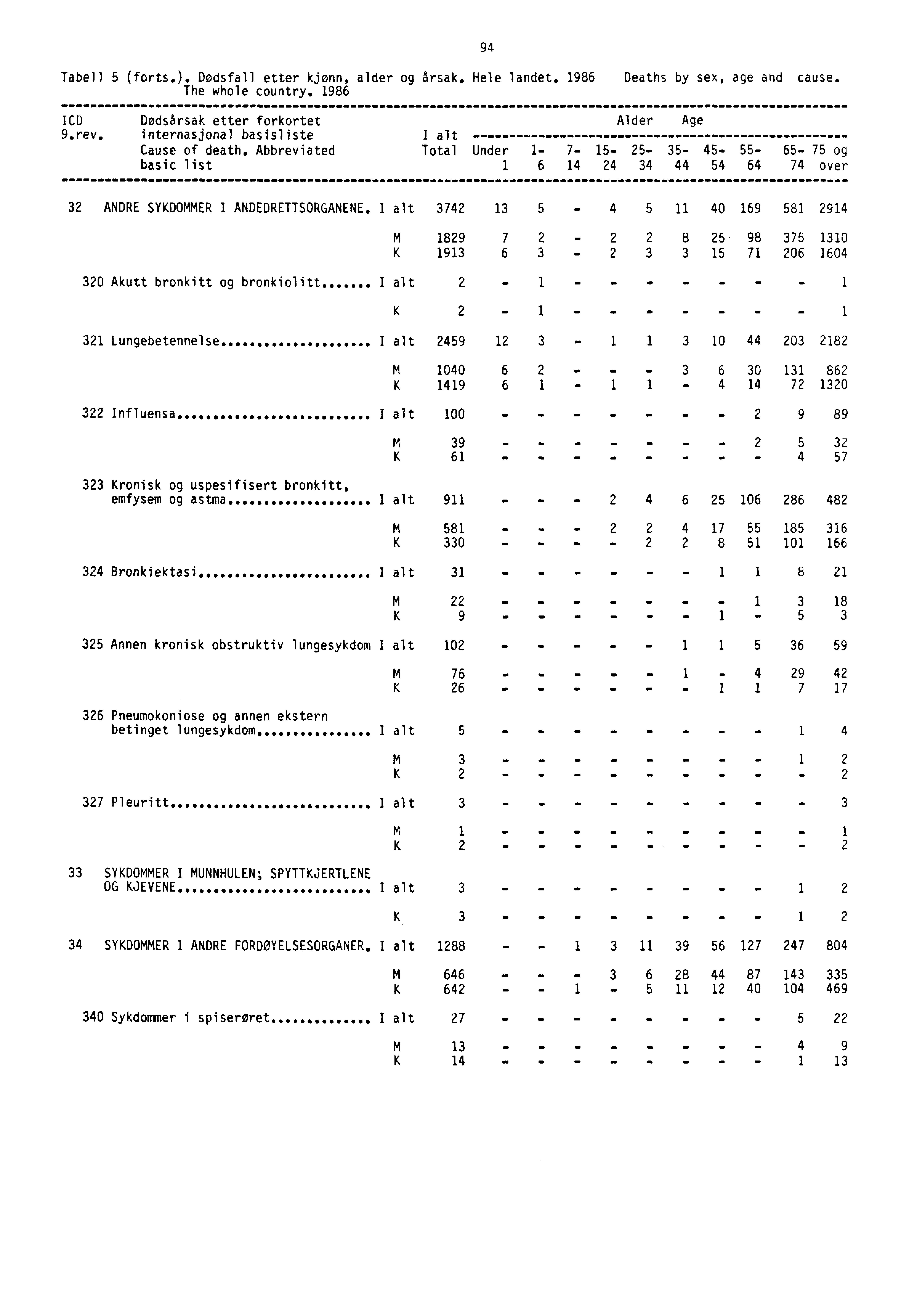 Tabell 5 (forts.). Dødsfall etter kjønn, alder og årsak. Hele landet. 1986 Deaths by sex, age and cause. The whole country. 1986 ICDDødsårsak etter forkortet Alder Age 9.rev.