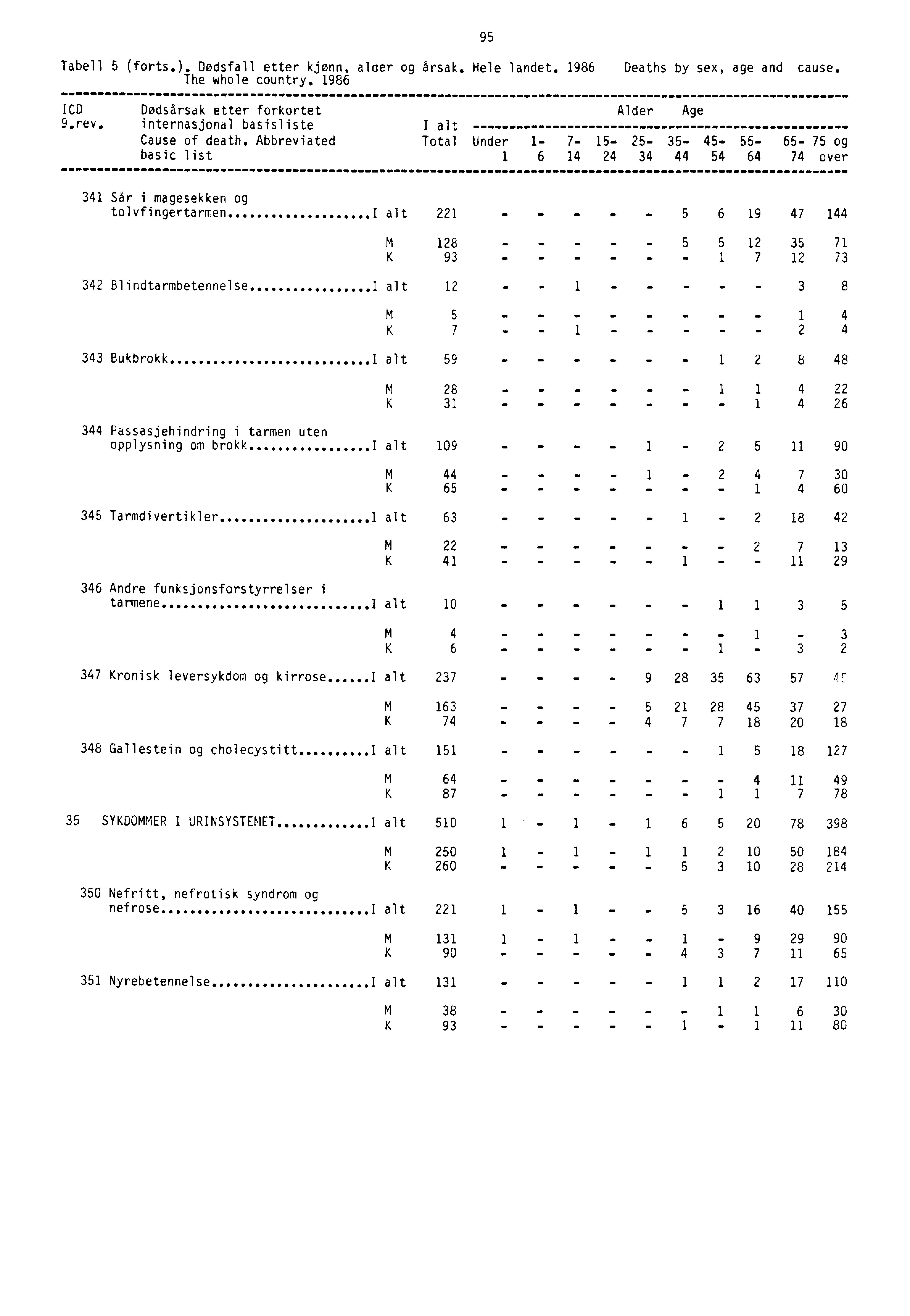 Tabell 5 (forts.). Dødsfall etter kjønn, alder og årsak, Hele landet. 1986 Deaths by sex, age and cause. The whole country. 1986 95 ICD Dodsårsak etter forkortet 9.rev.