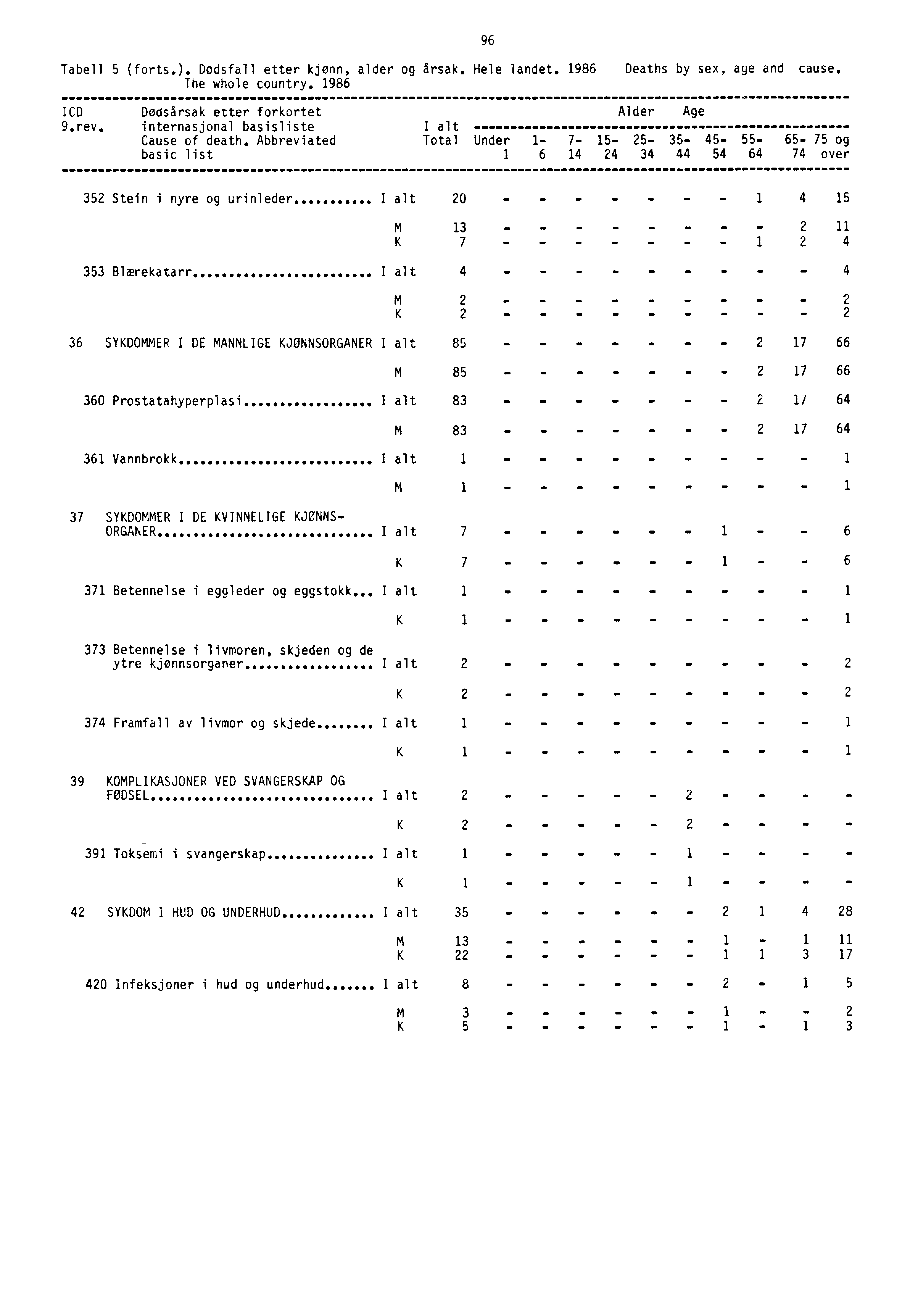 Tabell 5 (forts.). Dødsfall etter kjønn, alder og årsak. Hele landet. 1986 Deaths by sex, age and cause. The whole country. 1986 ICD Dødsårsak etter forkortet Alder Age 9.rev.