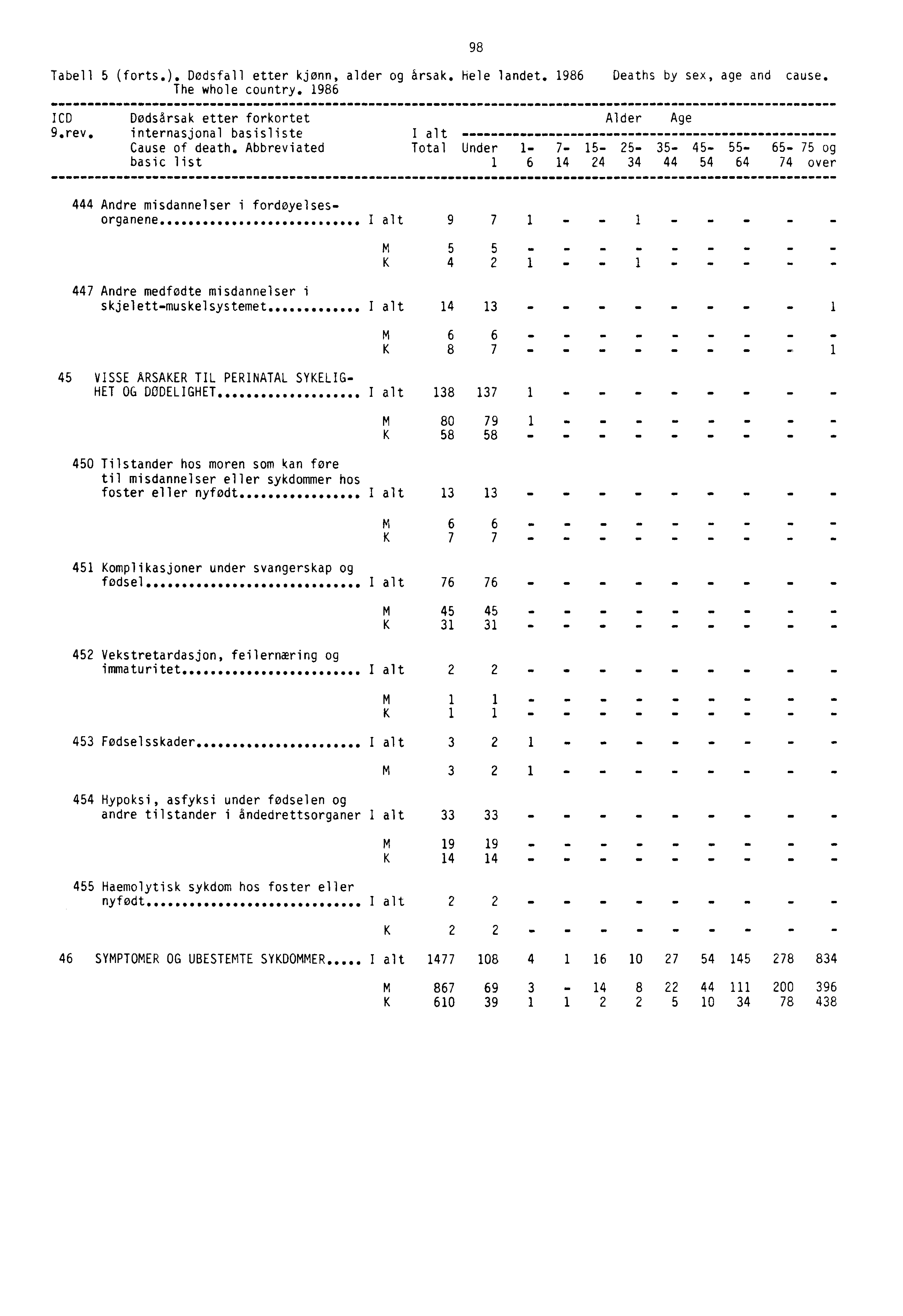 Tabell 5 (forts.). Dødsfall etter kjønn, alder og årsak. hele landet. 1986 Deaths by sex, age and cause. The whole country. 1986 ICD Dødsårsak etter forkortet Alder Age 9.rev.