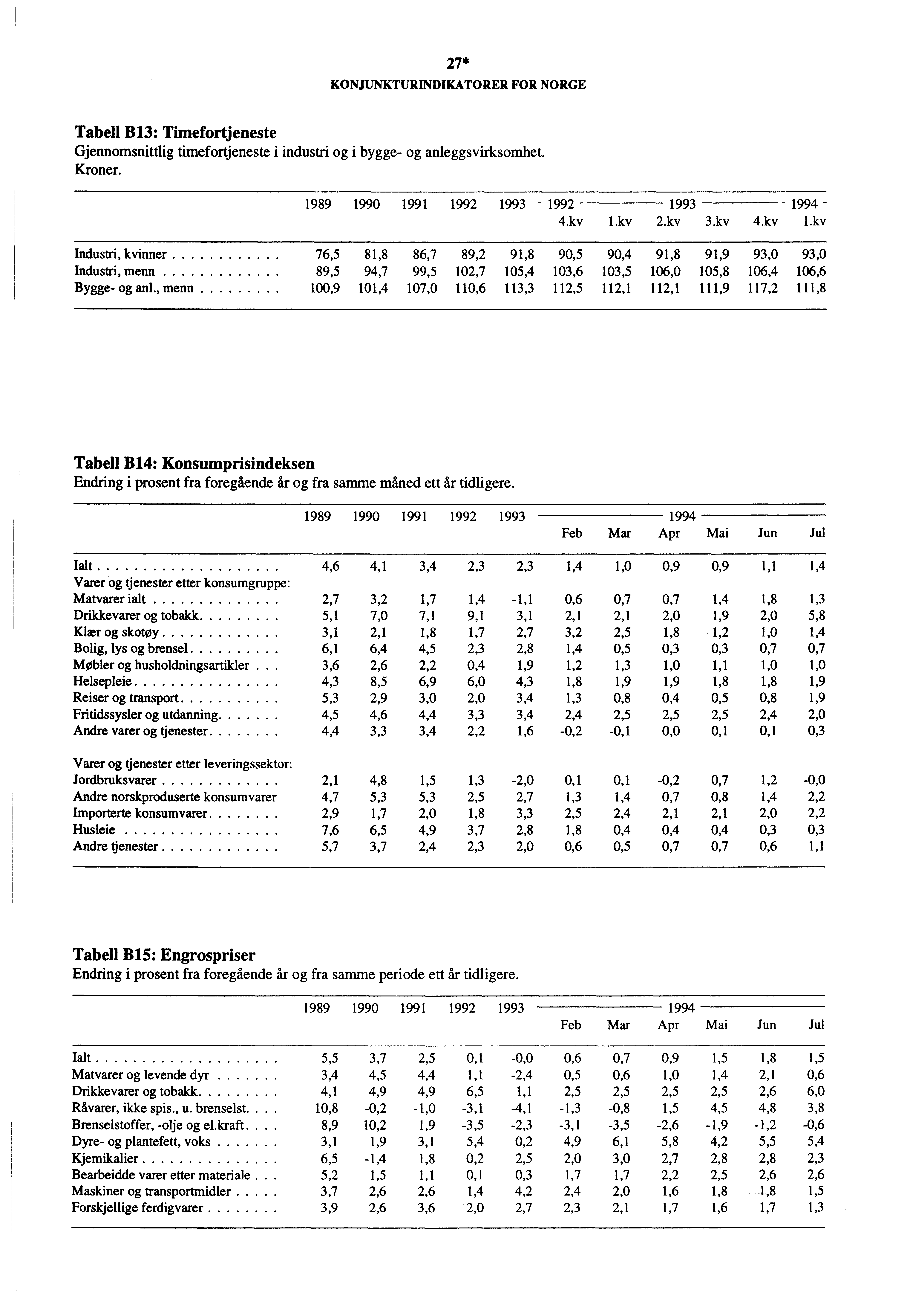 27* KONJUNKTURINDIKATORER FOR NORGE Tabell B13: Timefortjeneste Gjennomsnittlig timefortjeneste i industri og i bygge- og anleggsvirksomhet. Kroner. 1989 1990 1991 1992 1993-1992 1993 1994-4.kv 1.