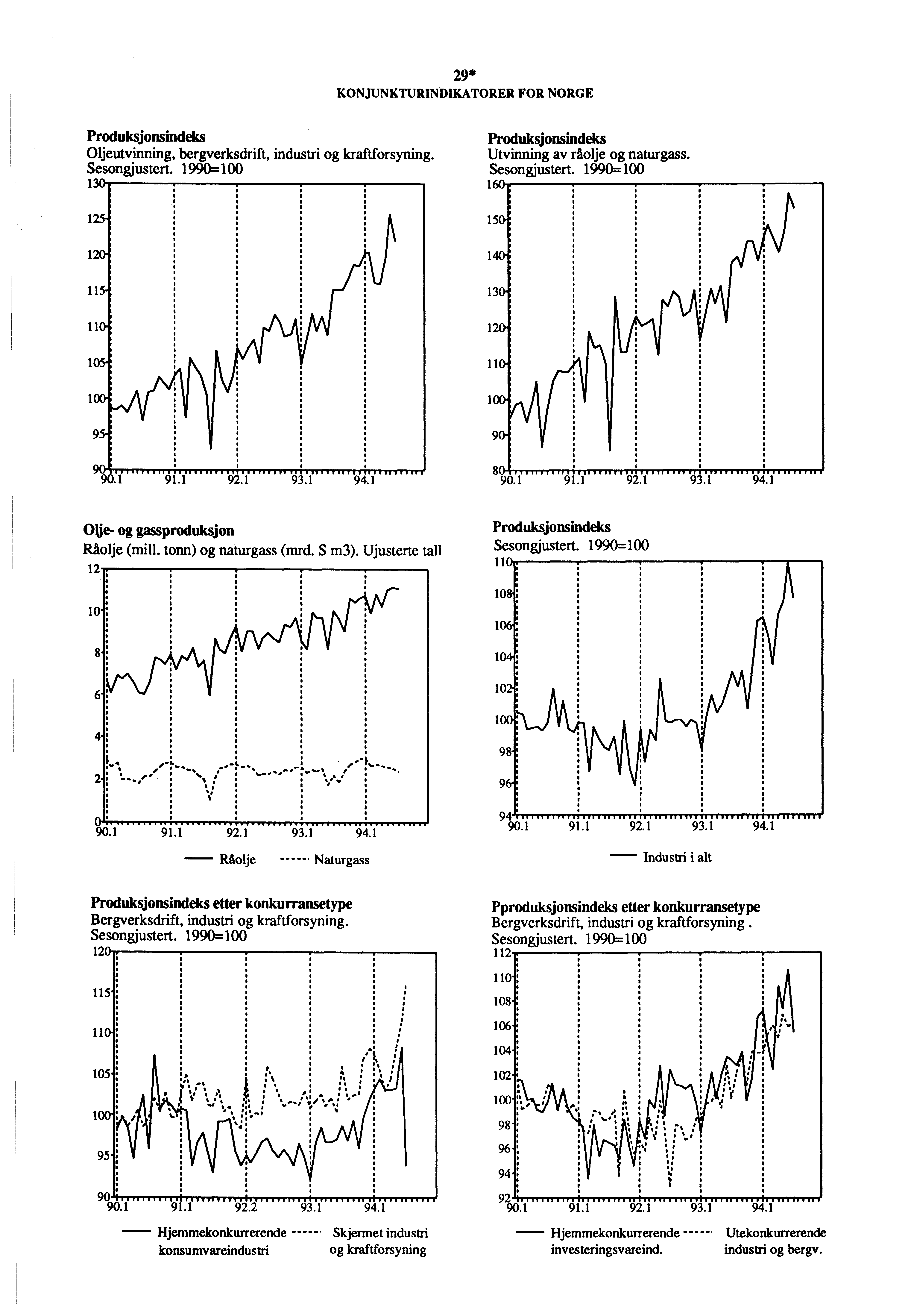 29* KONJUNKTURINDIKATORER FOR NORGE Produksjonsindeks Oljeutvinning, bergverksdrift, industri og kraftforsyning. Sesongjustert. 199100 130- Produksjonsindeks Utvinning av råolje og naturgass.