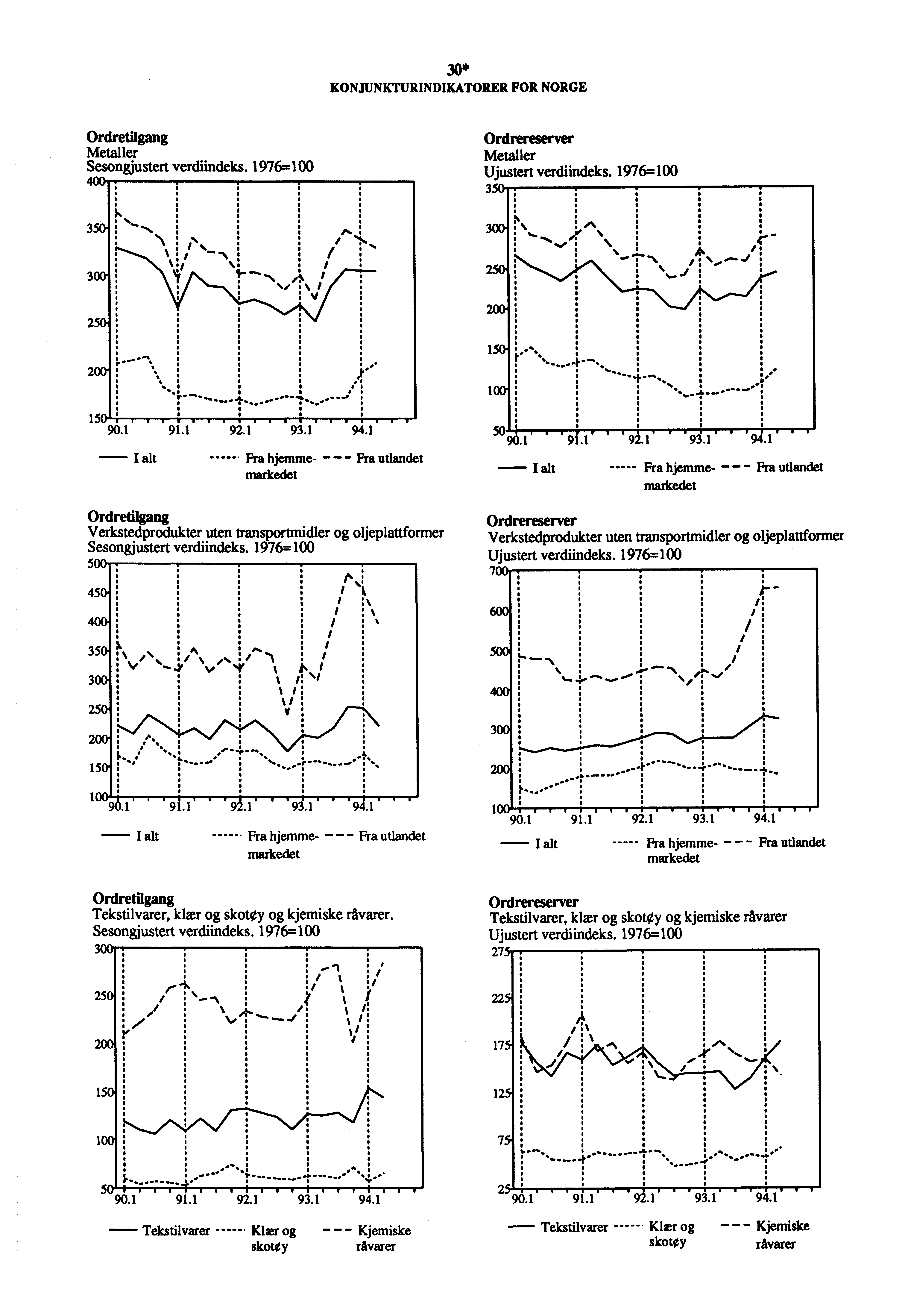 30* KONJUNKTURINDIKATORER FOR NORGE Ordretilgang Metaller Sesongjustert verdiindeks. 1976=100 400 Ordrereserver Metaller Ujustert verdiindeks. 1976=100 350 300. 250 200 150. 100" 90.1 91.1 92.1 93.