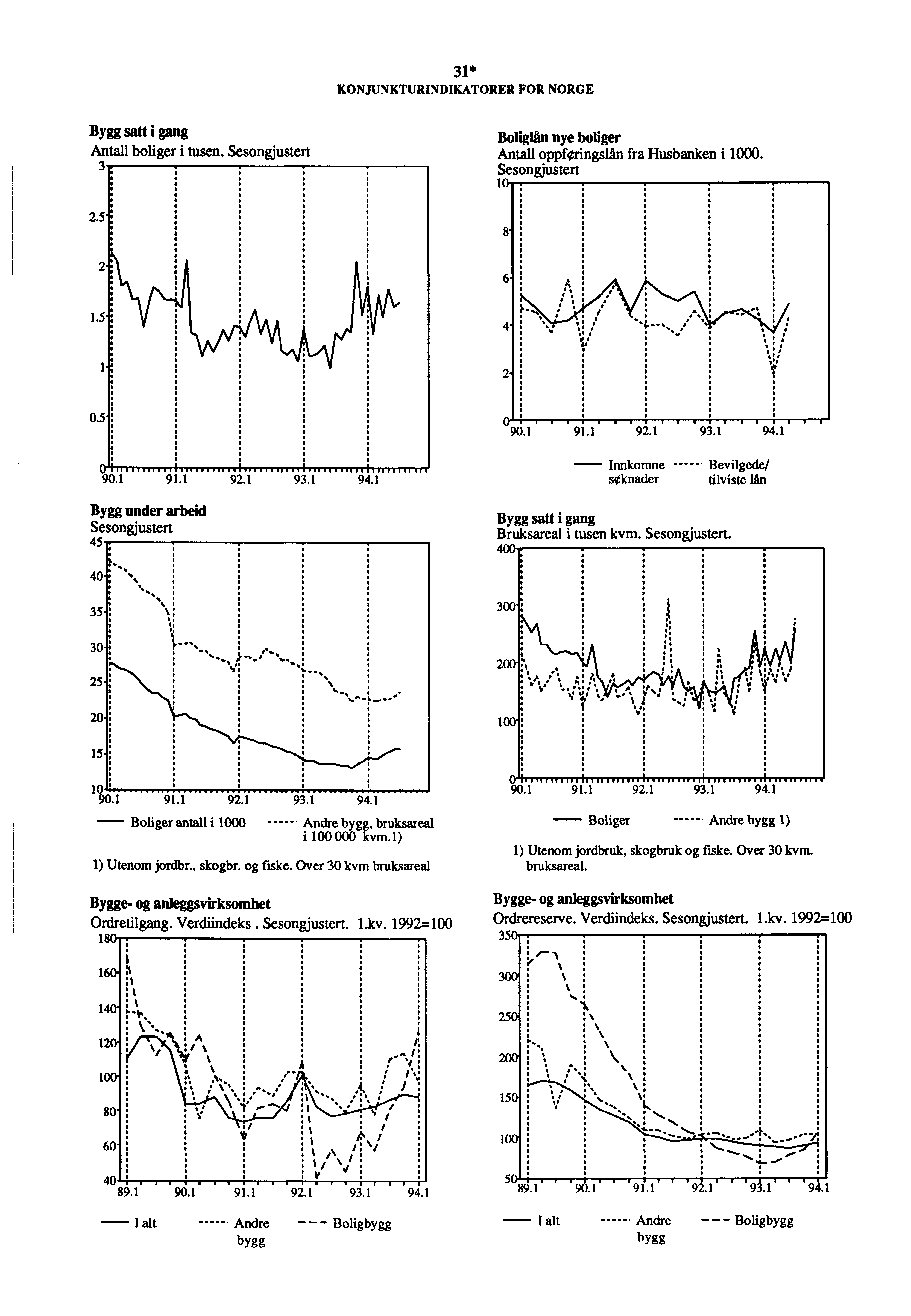 31* KONJUNKTURINDIKATORER FOR NORGE Bygg satt i gang Antall boliger i tusen. Sesongjustert 3 Boliglån nye boliger Antall oppforingslån fra Husbanken i 1000. Sesongjustert 10 2.5" 2 1.5" 1. 0! 90.1 91.