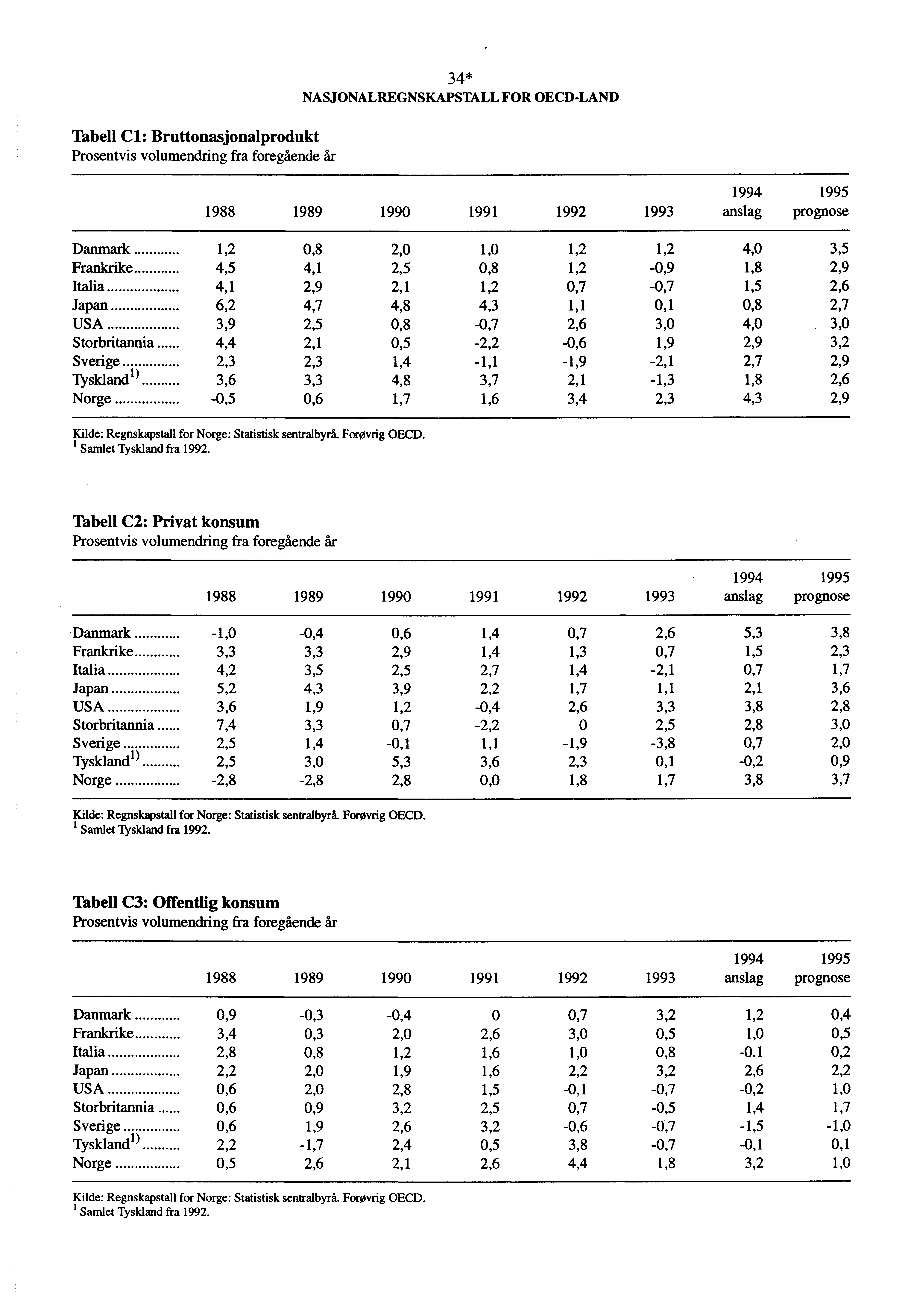 Tabell Cl: Bruttonasjonalprodukt Prosentvis volumendring fra foregående år 34* NASJONALREGNSKAPSTALL FOR OECD-LAND 1994 1995 1988 1989 1990 1991 1992 1993 anslag prognose Danmark 1,2 0,8 2,0 1,0 1,2