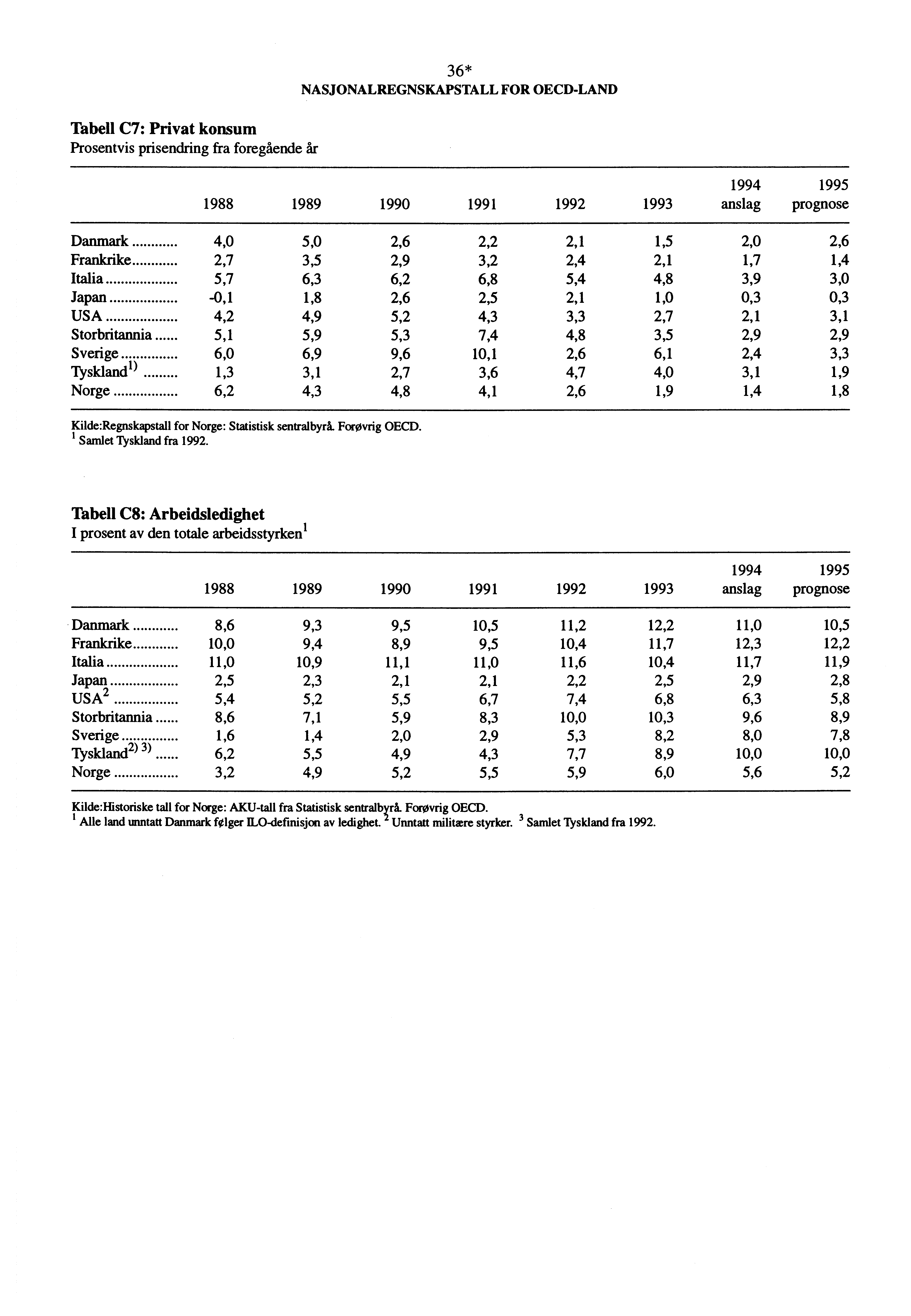 Tabell C7: Privat konsum Prosentvis prisendring fra foregående år 36* NASJONALREGNSKAPSTALL FOR OECD-LAND 1994 1995 1988 1989 1990 1991 1992 1993 anslag prognose Danmark 4,0 5,0 2,6 2,2 2,1 1,5 2,0