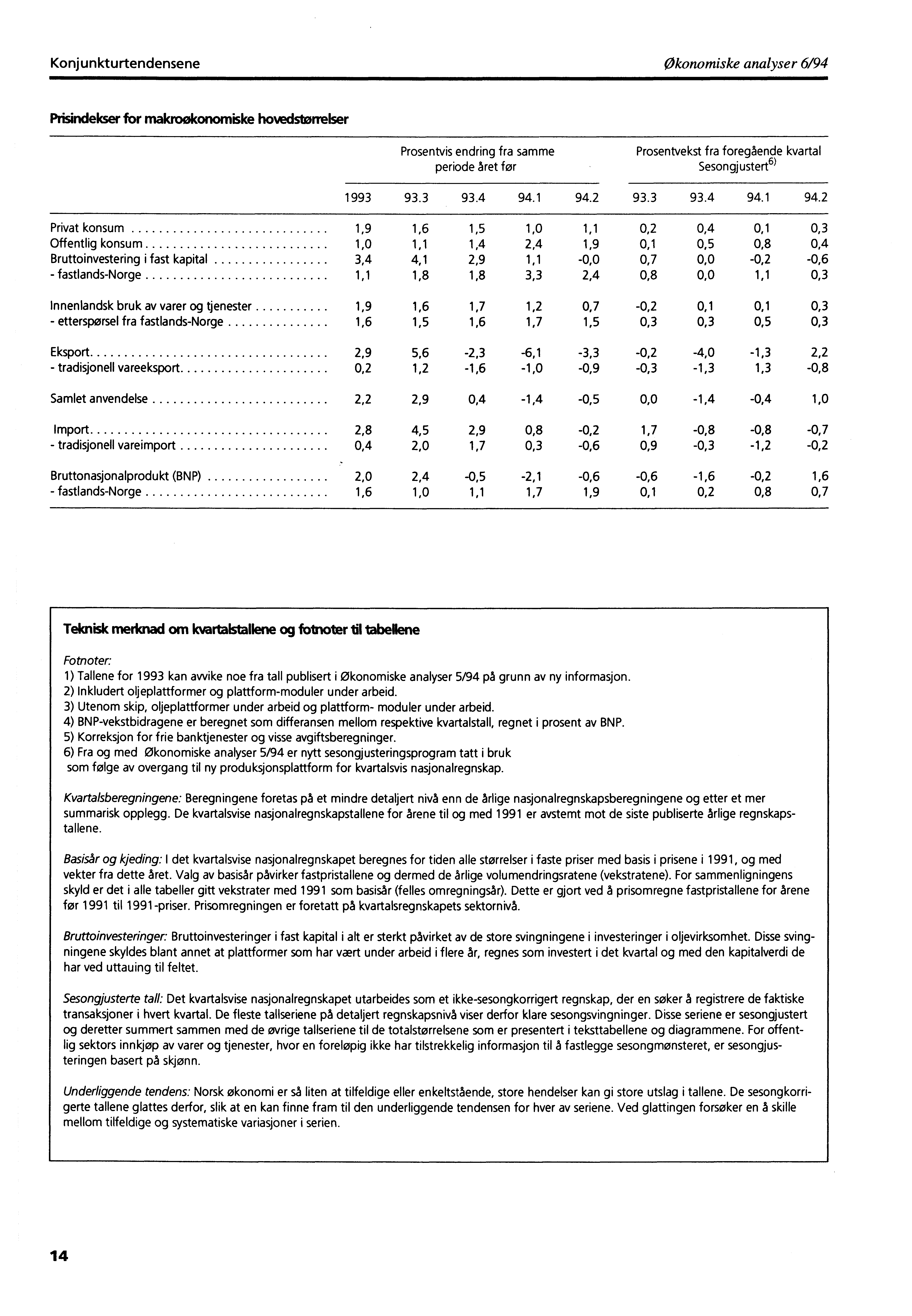 KonjunkturtendenseneØkonomiske analyser 6/94 Prisindekser for makroøkonomiske hovedstørrelser Prosentvis endring fra samme Prosentvekst fra foregående kvartal periode året for Sesongjustert6) 1993 93.