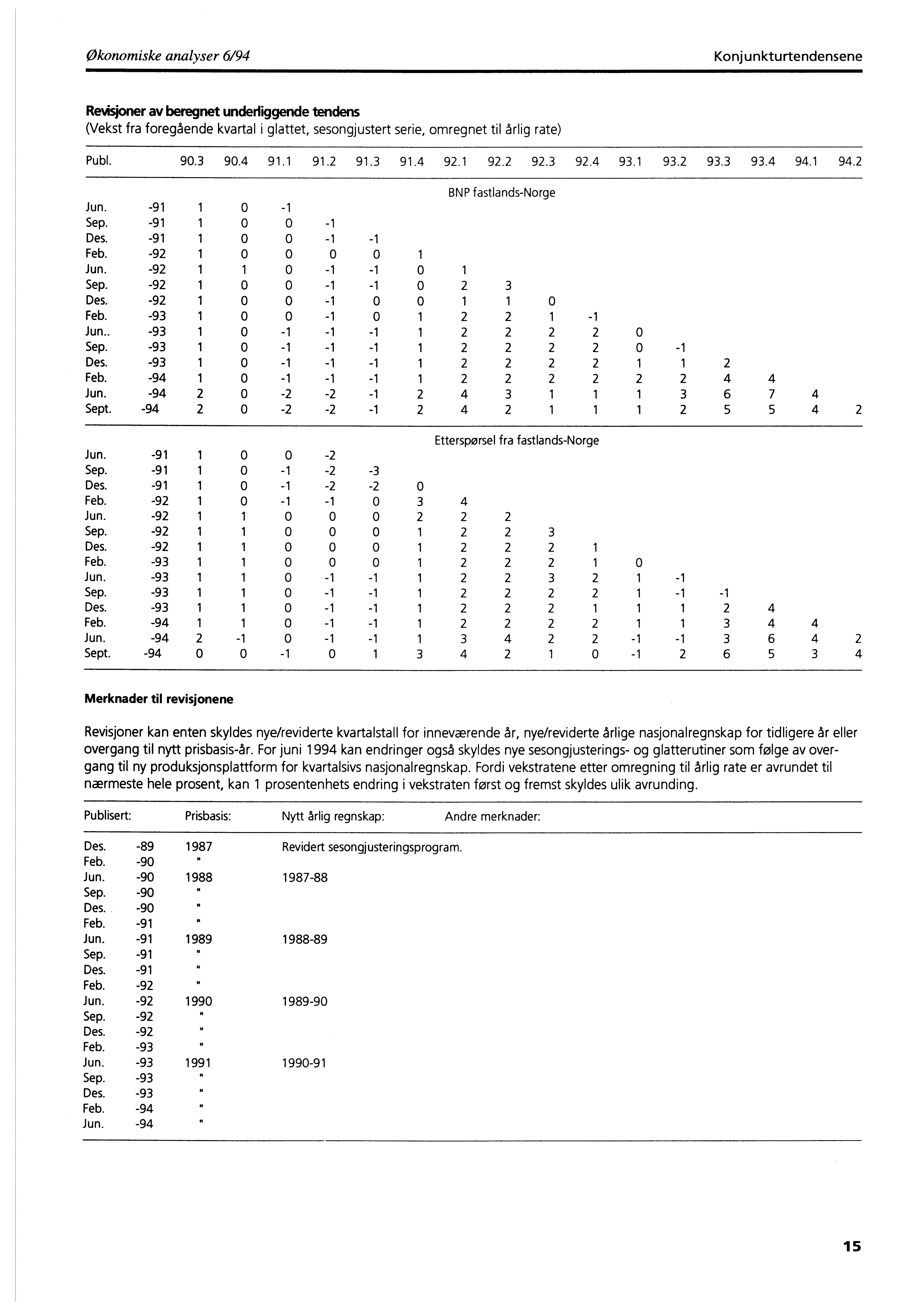 Økonomiske analyser 6/94 Konj unkturtendensene Revisjoner av beregnet underliggende tendens (Vekst fra foregående kvartal i glattet, sesongjustert serie, omregnet til årlig rate) Publ. 90.3 90.4 91.