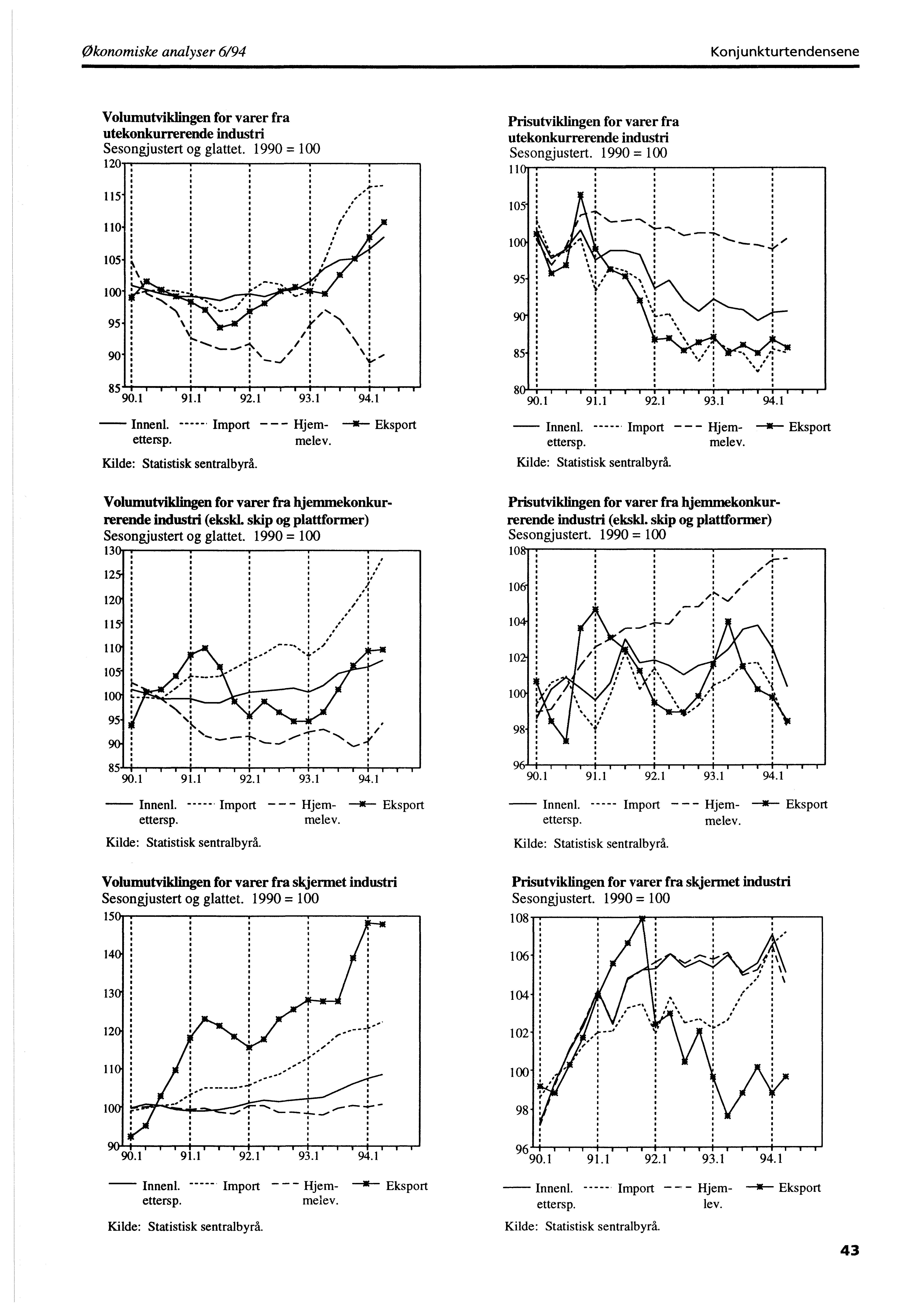 Økonomiske analyser 6/94 Konjunkturtendensene Volumutviklingen for varer fra utekonkurrerende industri Sesongjustert og glattet.