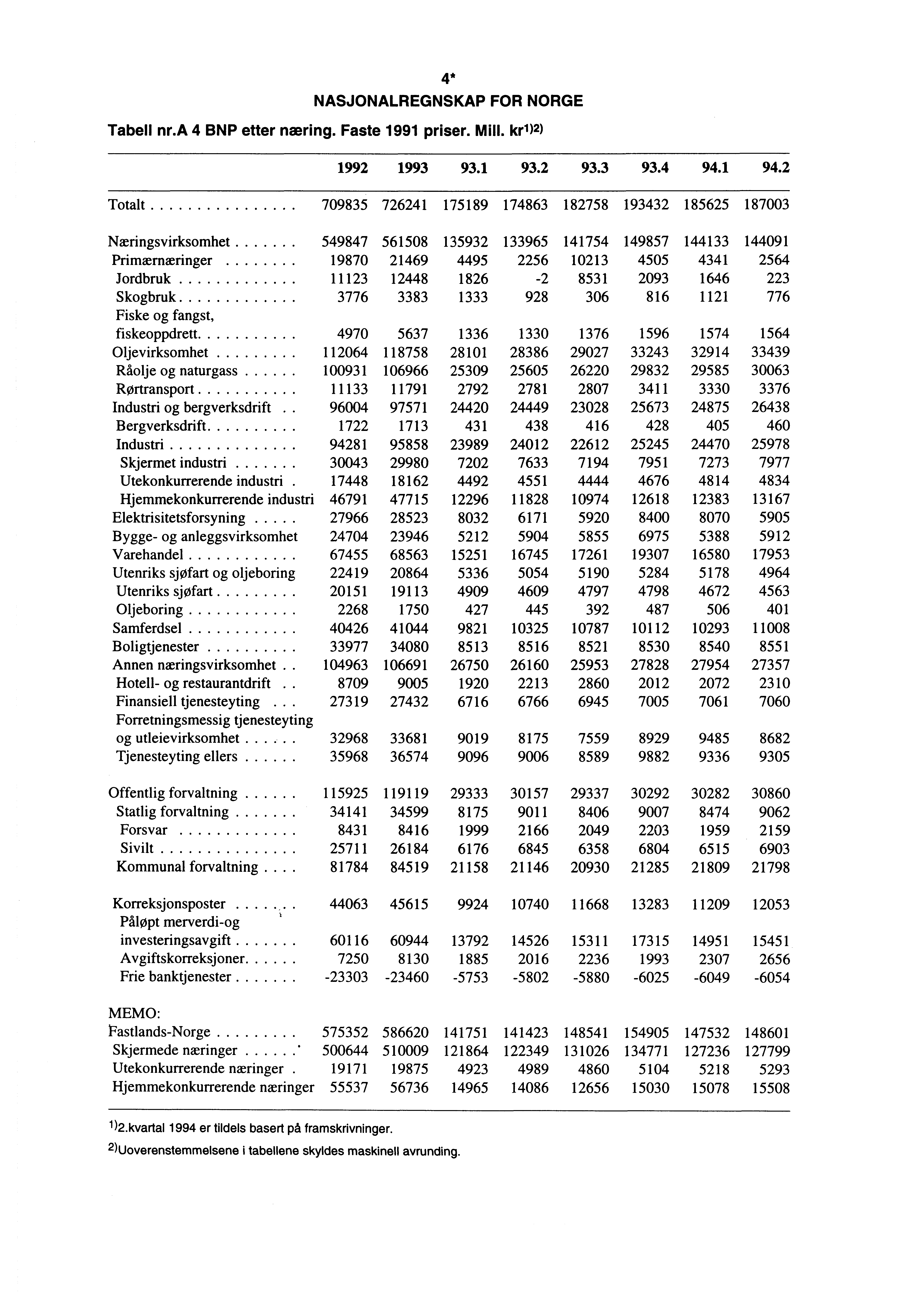 4* NASJONALREGNSKAP FOR NORGE Tabell nr.a 4 BNP etter næring. Faste 1991 priser. Mill. kr 1 )2) 1992 1993 93.1 93.2 93.3 93.4 94.1 94.