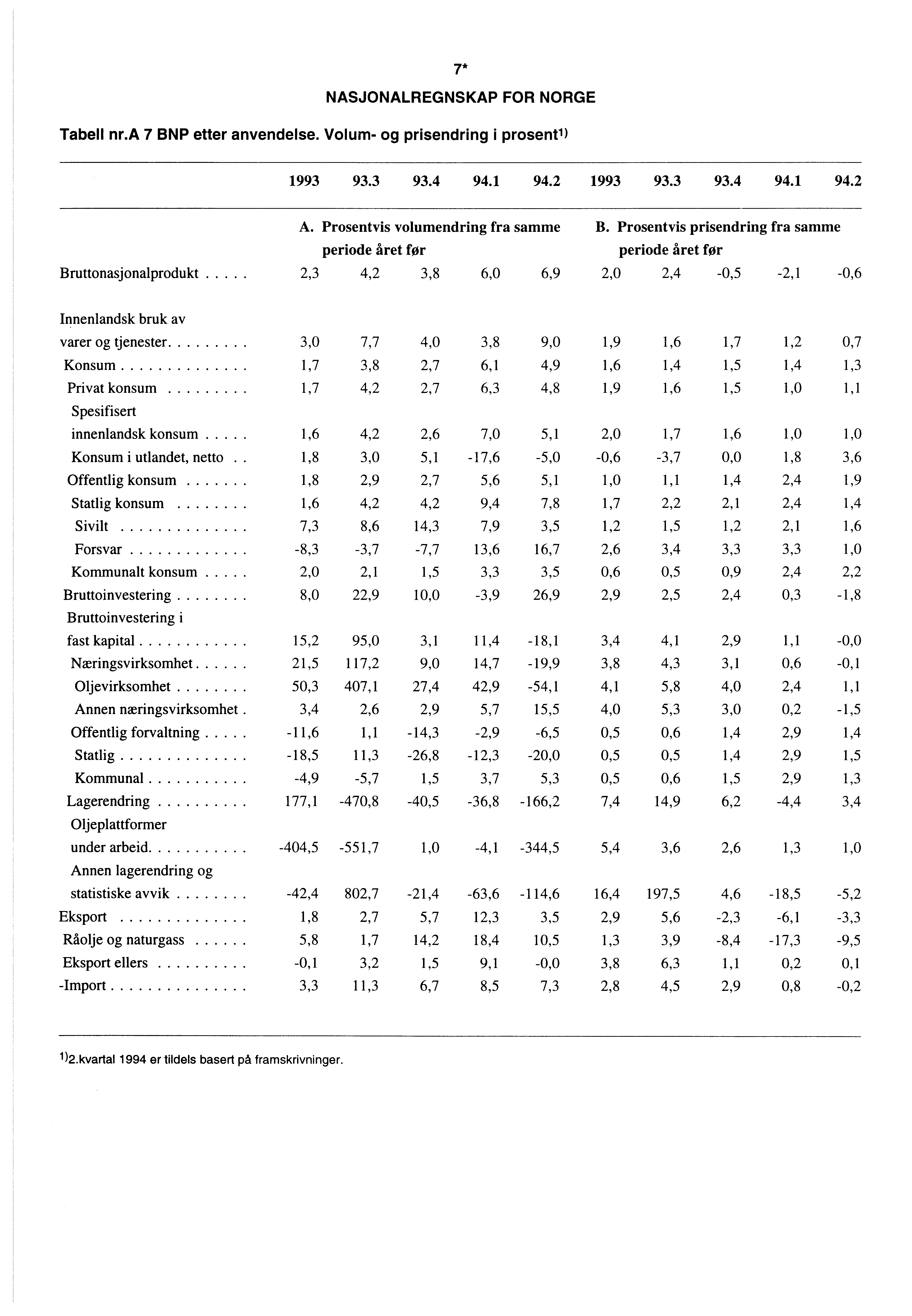 7* NASJONALREGNSKAP FOR NORGE Tabell nr.a 7 BNP etter anvendelse. Volum- og prisendring i prosentl) 1993 93.3 93.4 94.1 94.2 1993 93.3 93.4 94.1 94.2 A. Prosentvis volumendring fra samme B.