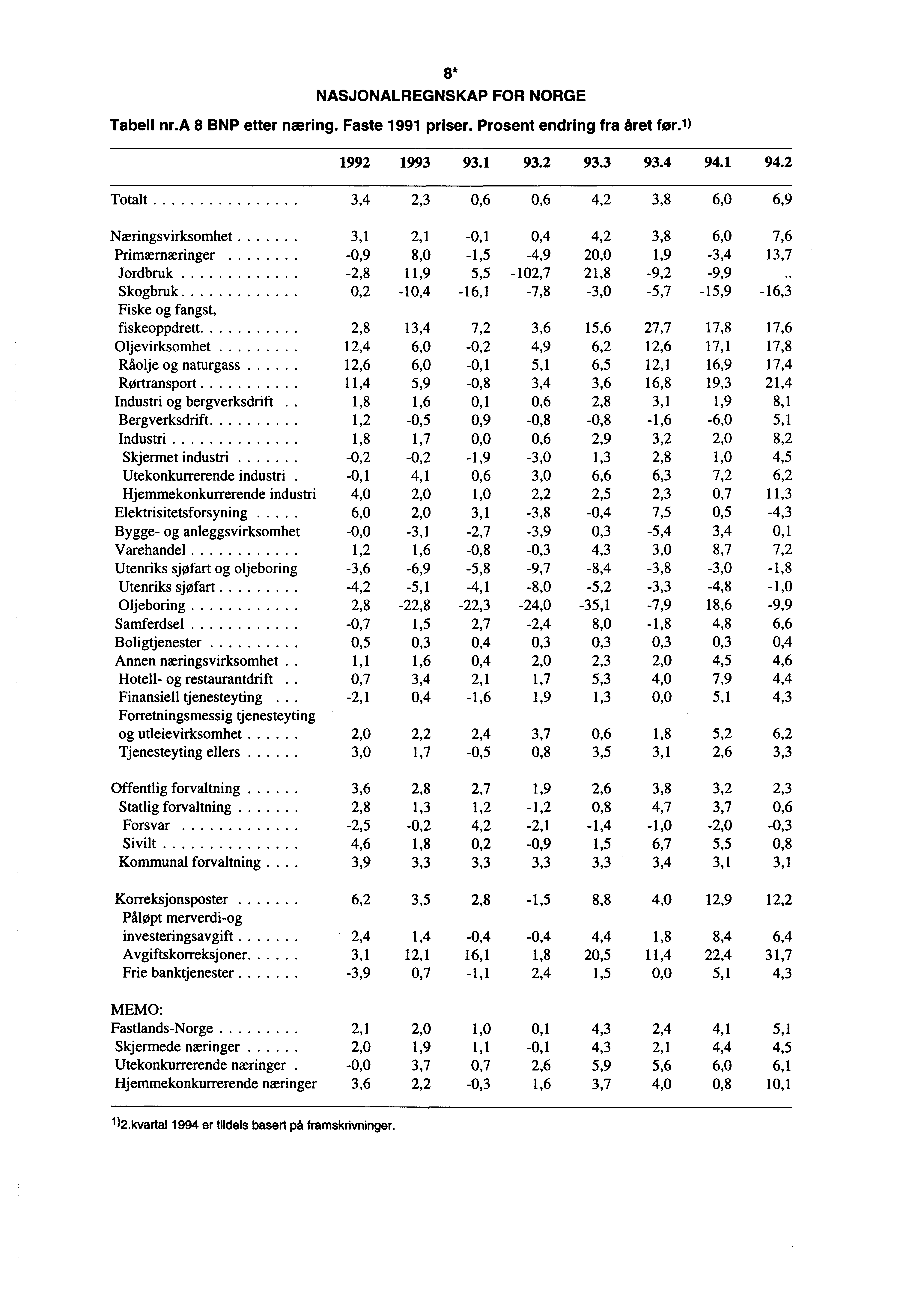 8* NASJONALREGNSKAP FOR NORGE Tabell nr.a 8 BNP etter næring. Faste 1991 priser. Prosent endring fra året for. 1 ) 1992 1993 93.1 93.2 93.3 93.4 94.1 94.